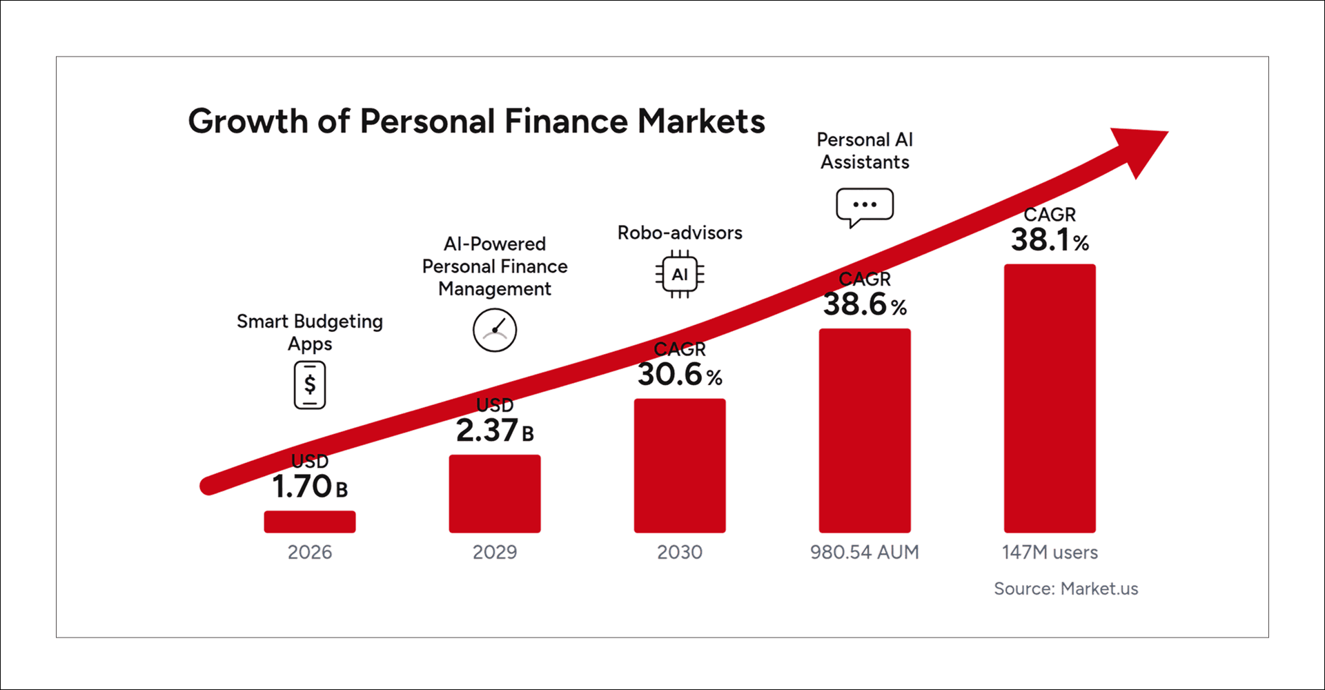 Personal finance market growth infographic in 2026 smart budgeting app market value and corrected AI personal finance market figures.