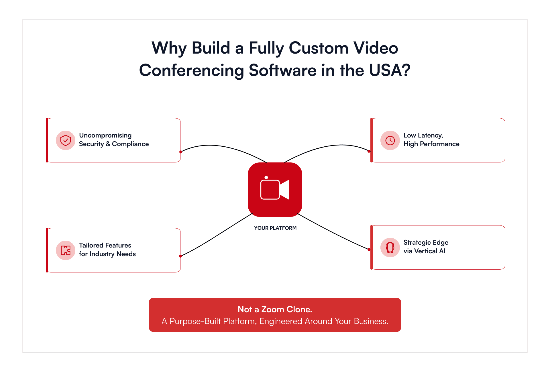 Custom video conferencing software benefits infographic highlighting security, low latency, industry-specific features, and purpose-built platform advantages.