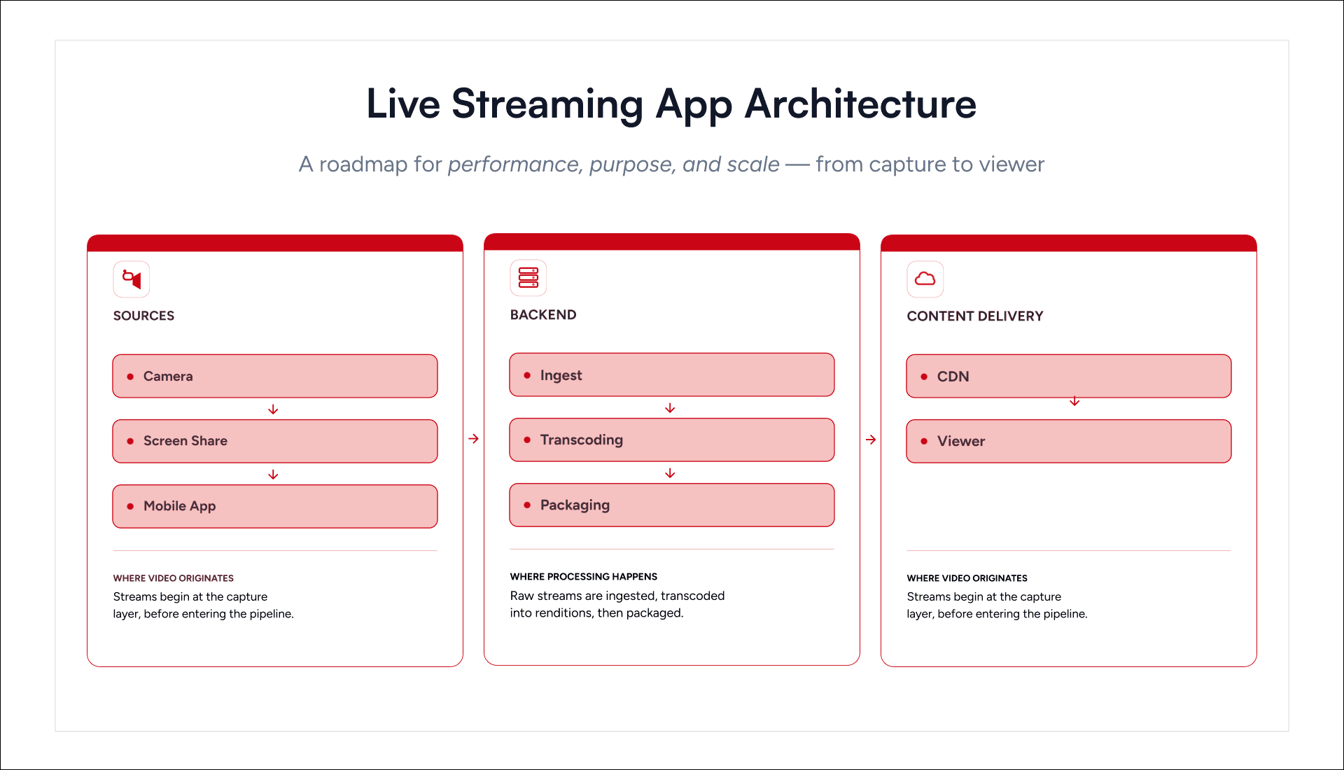 Live streaming app architecture diagram showing media ingest, transcoding, packaging, CDN distribution, and viewer playback.