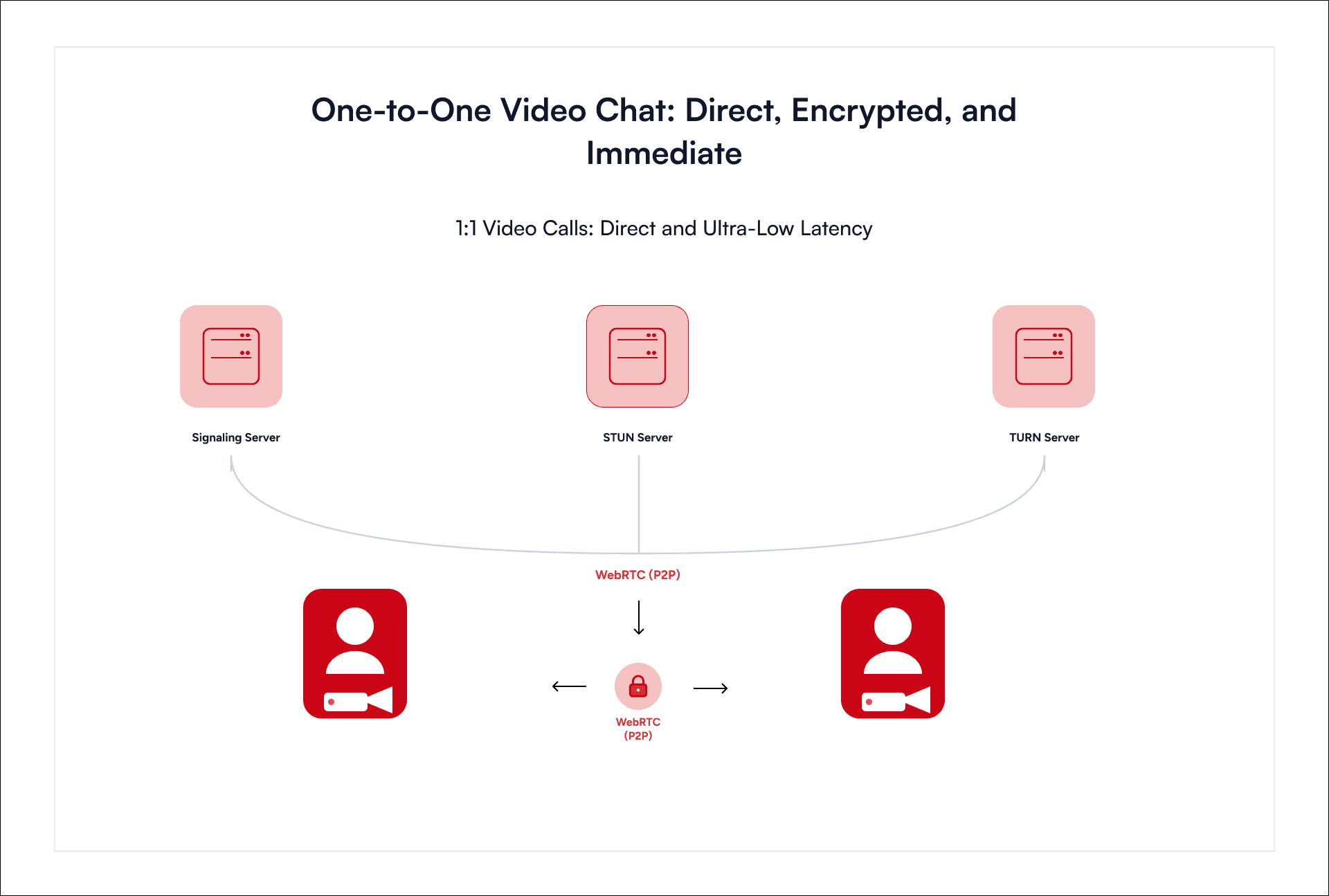 Diagram showing a 1:1 Video Calls: Direct and Ultra-Low Latency