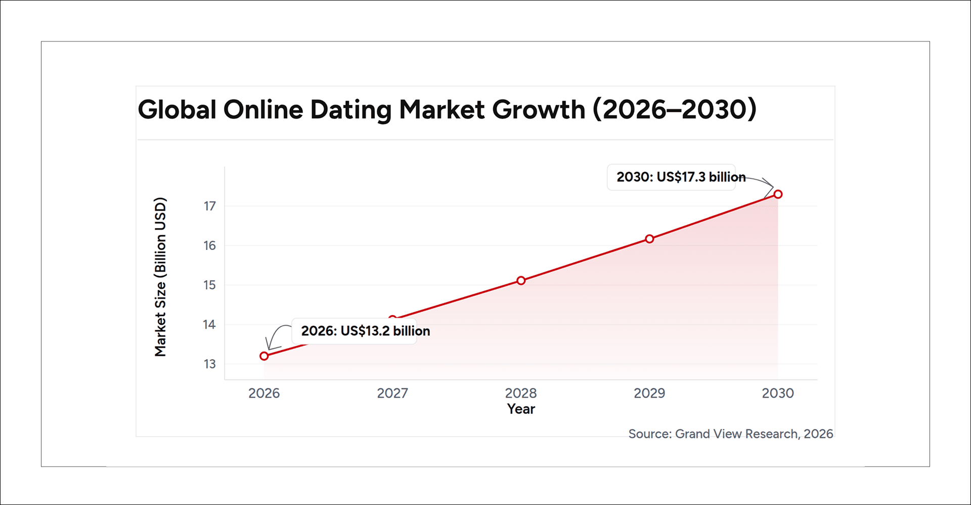 Line graph showing the global online dating market growing from US$13.2 billion in 2026 to US$17.3 billion by 2030