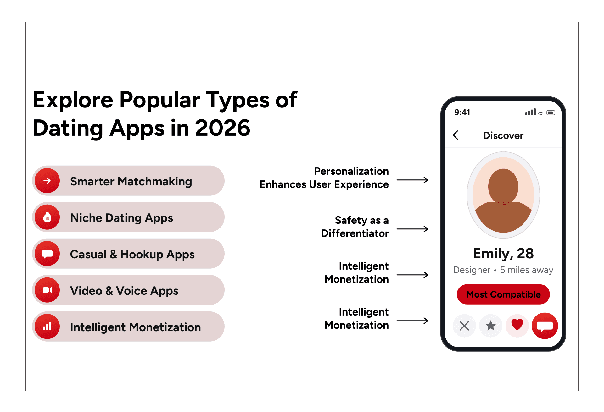 Infographic showing popular types and business differentiators of dating apps in 2026