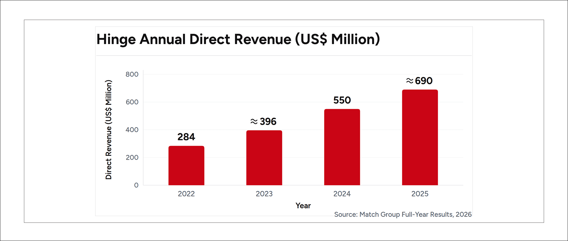 Bar chart showing Hinge annual direct revenue increasing from US$284 million in 2022 to approximately US$690 million in 2025