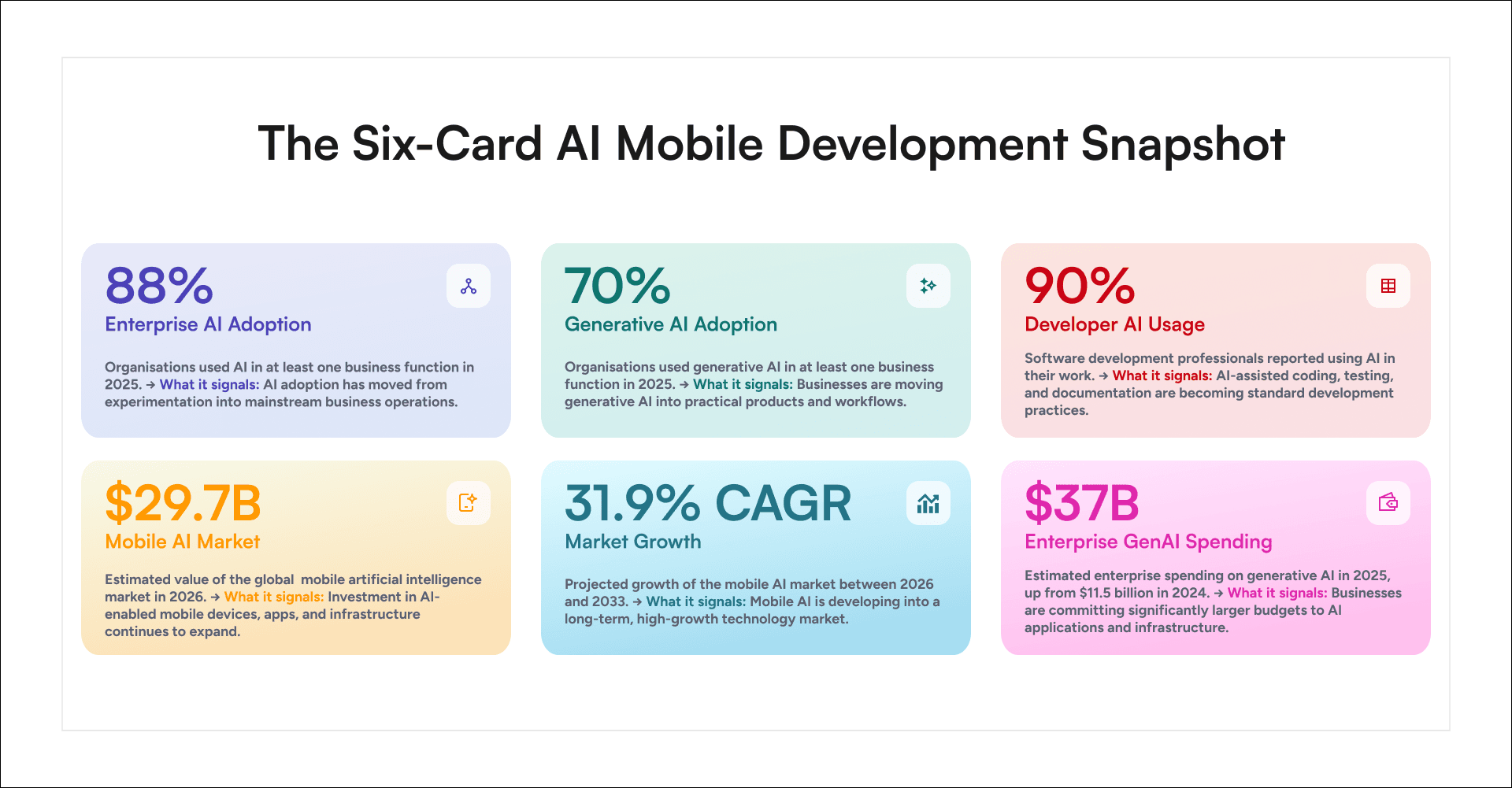 AI mobile app development statistics for 2026, covering enterprise AI adoption, generative AI adoption, developer usage, market size, projected growth, and enterprise spending.