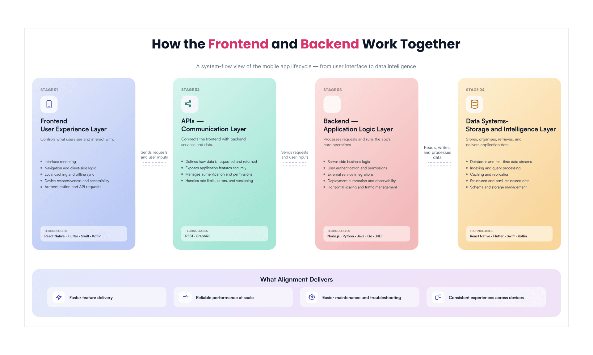 Mobile app architecture infographic with how the frontend, APIs, backend, and data systems work together to deliver responsive, scalable, and maintainable applications.