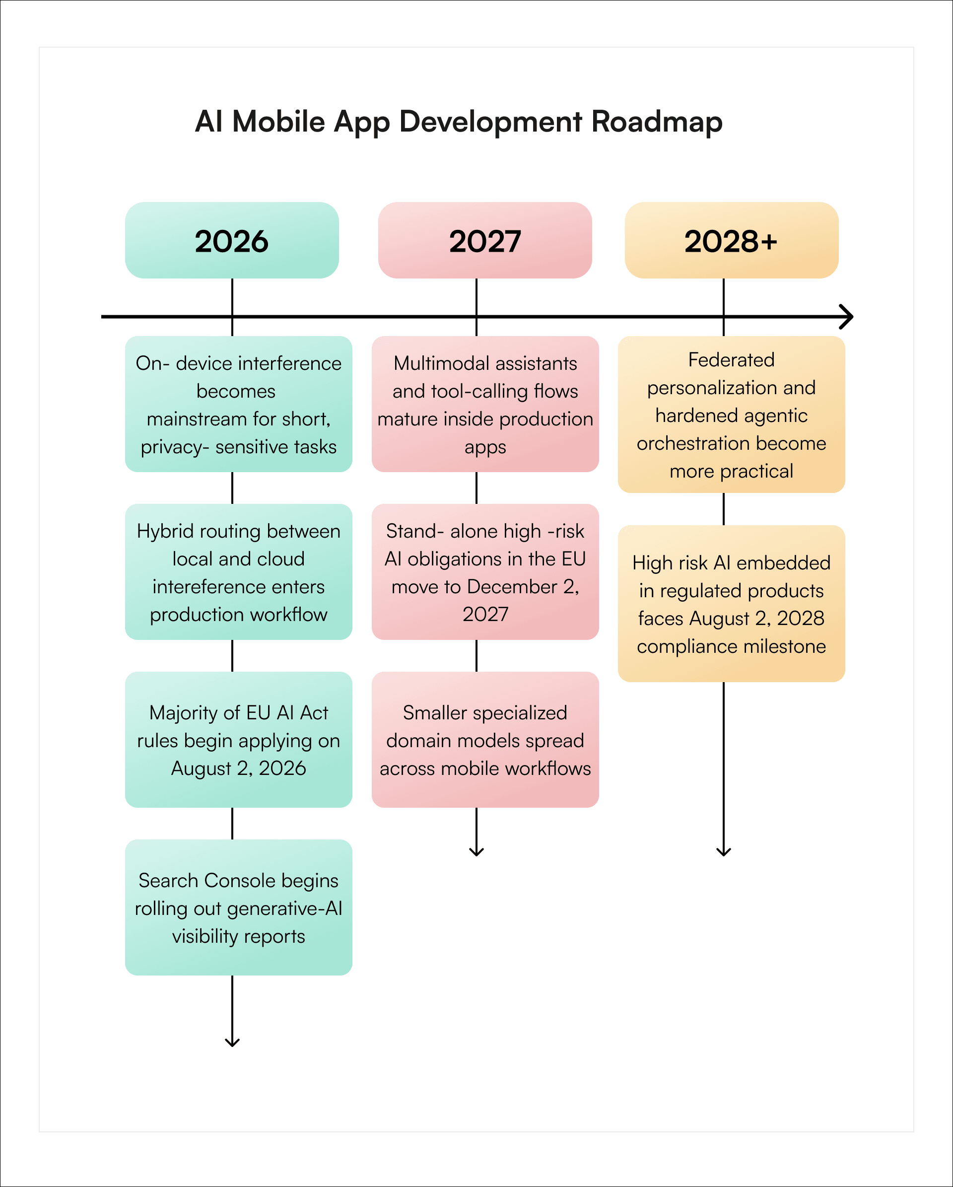 Timeline infographic showing expected AI mobile app development changes in 2026, 2027, and 2028+, including on-device AI, multimodal assistants, specialised models, agentic AI, and EU AI Act compliance milestones.