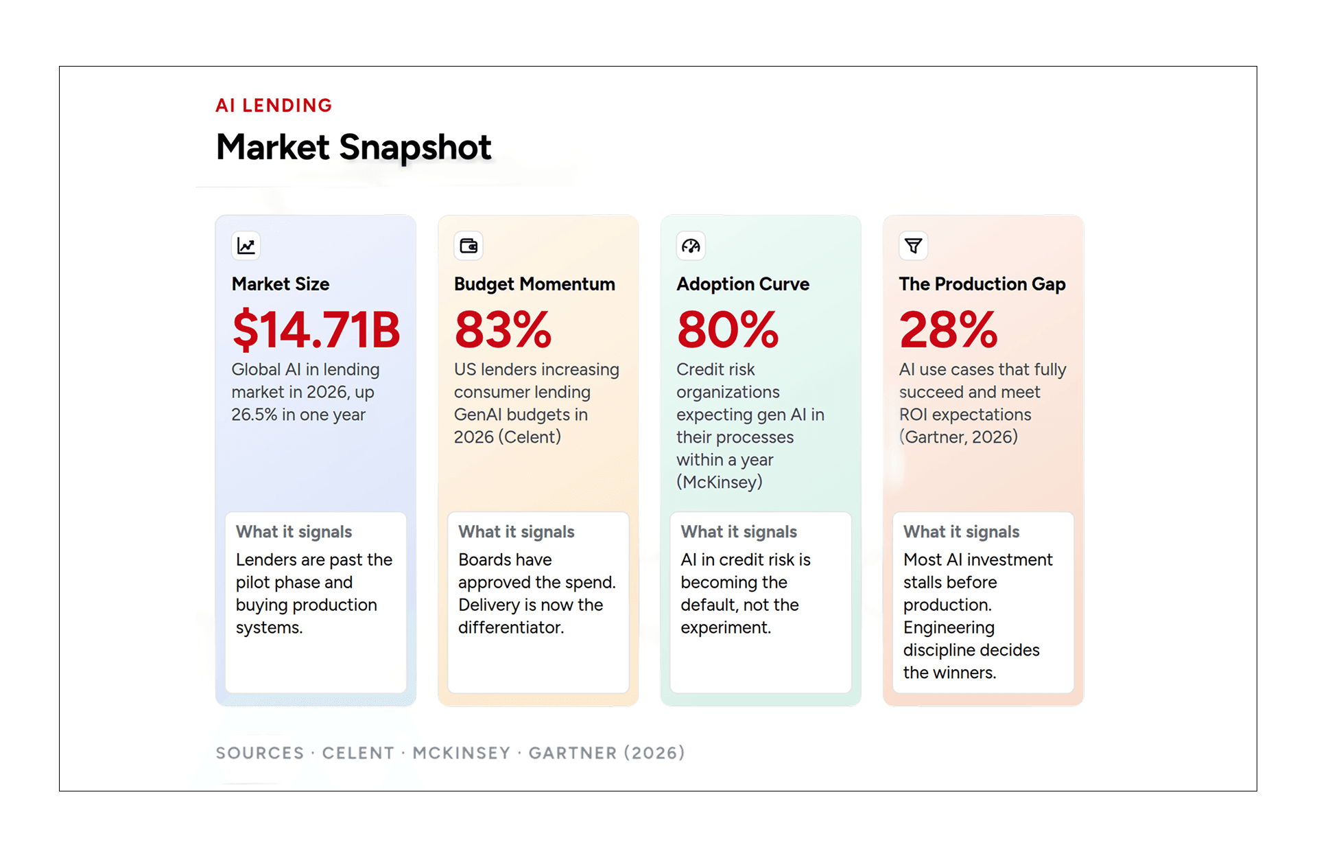 AI lending products market snapshot showing 2026 market size, lender GenAI budgets, credit risk adoption, and AI production success rates