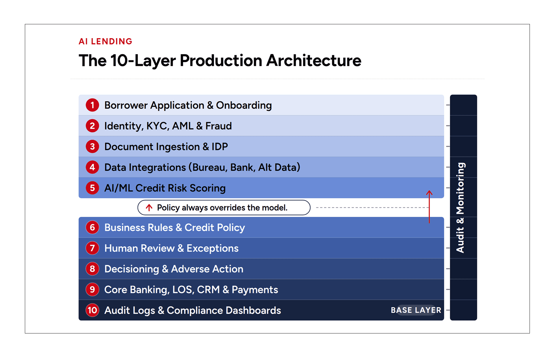 Production AI lending architecture diagram containing ten layers from borrower onboarding to core banking integration and audit