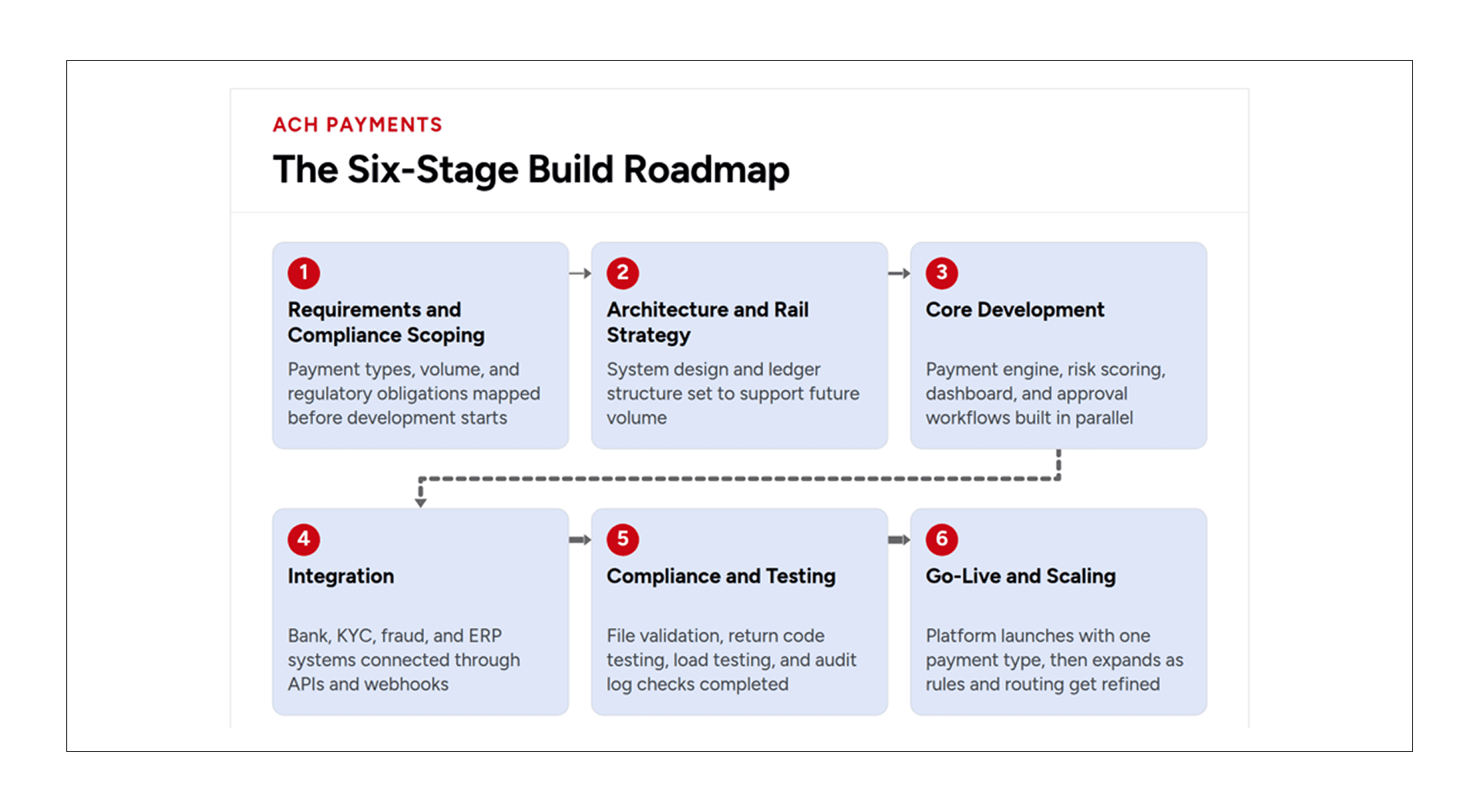 ACH payment development roadmap with six stages from requirements and compliance to go-live and scaling