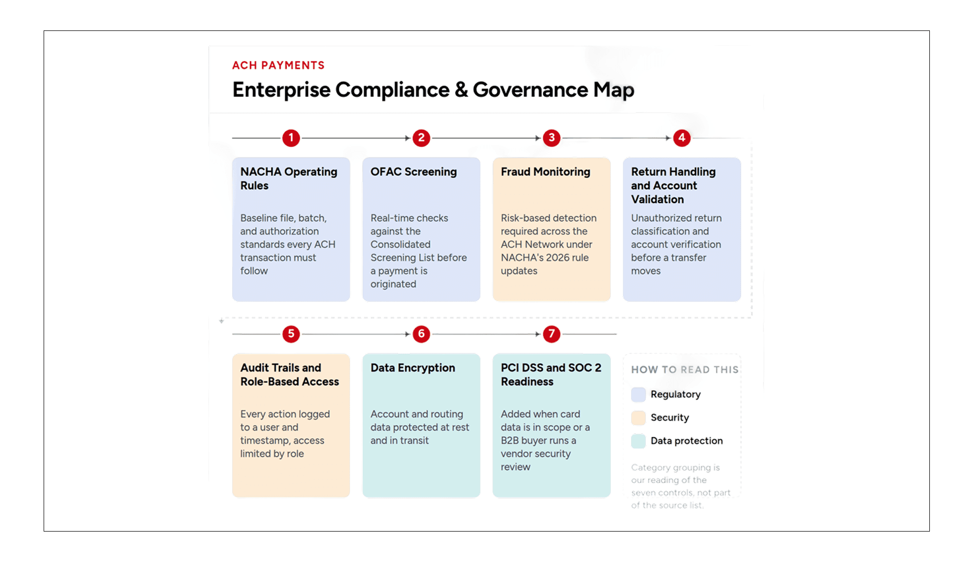 Enterprise ACH compliance and governance map covering NACHA, OFAC, fraud, audit, encryption, and SOC 2