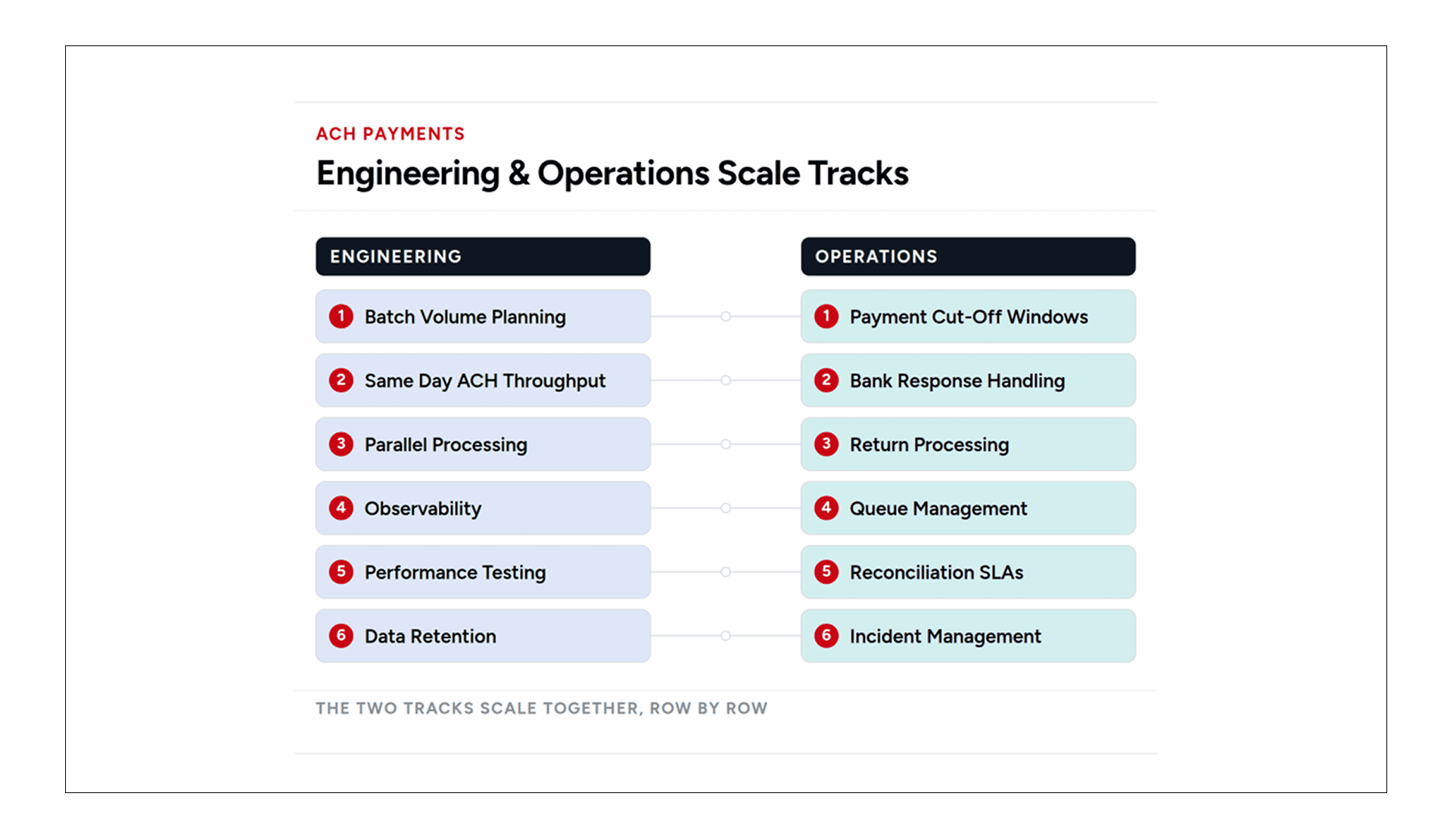 Engineering and operations scale tracks for ACH payment processing and operational readiness