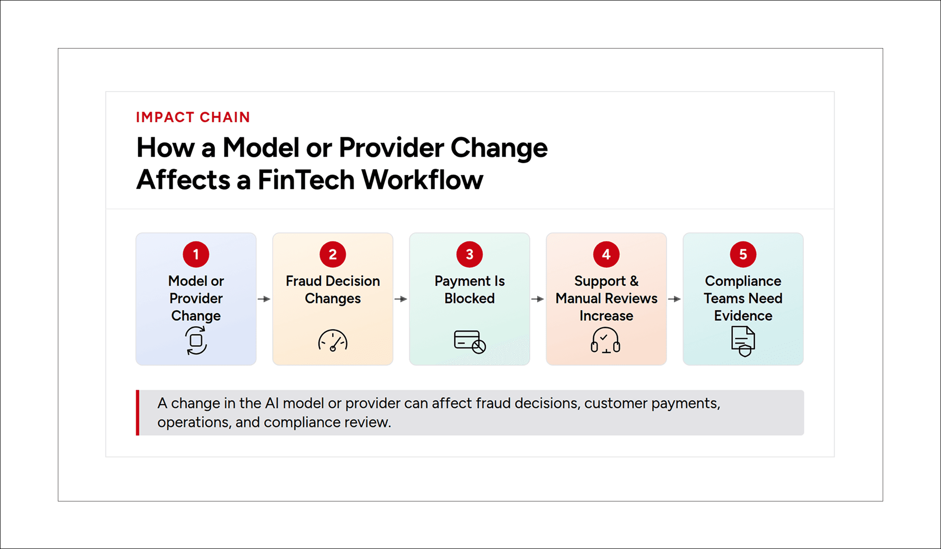 FinTech impact chain showing how AI model or provider changes can affect fraud decisions, payments, manual reviews, and compliance evidence requirements.