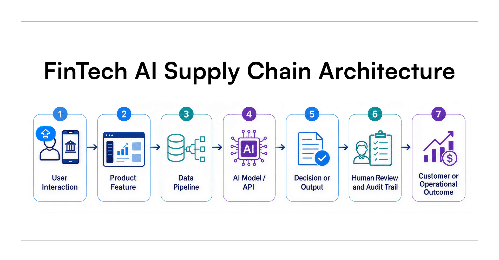 FinTech AI supply chain architectural diagram that flows from user interaction through product features, data pipelines, AI models, decision-making, human review, and customer or operational outcomes.