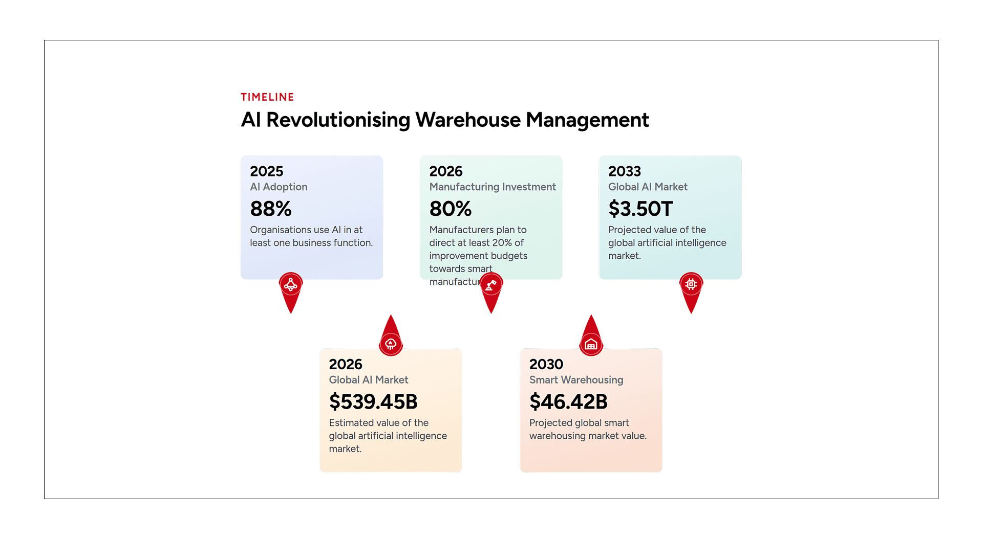 Horizontal timeline showing AI adoption, manufacturing investment, smart warehousing growth, and global AI market projections from 2025 to 2033.