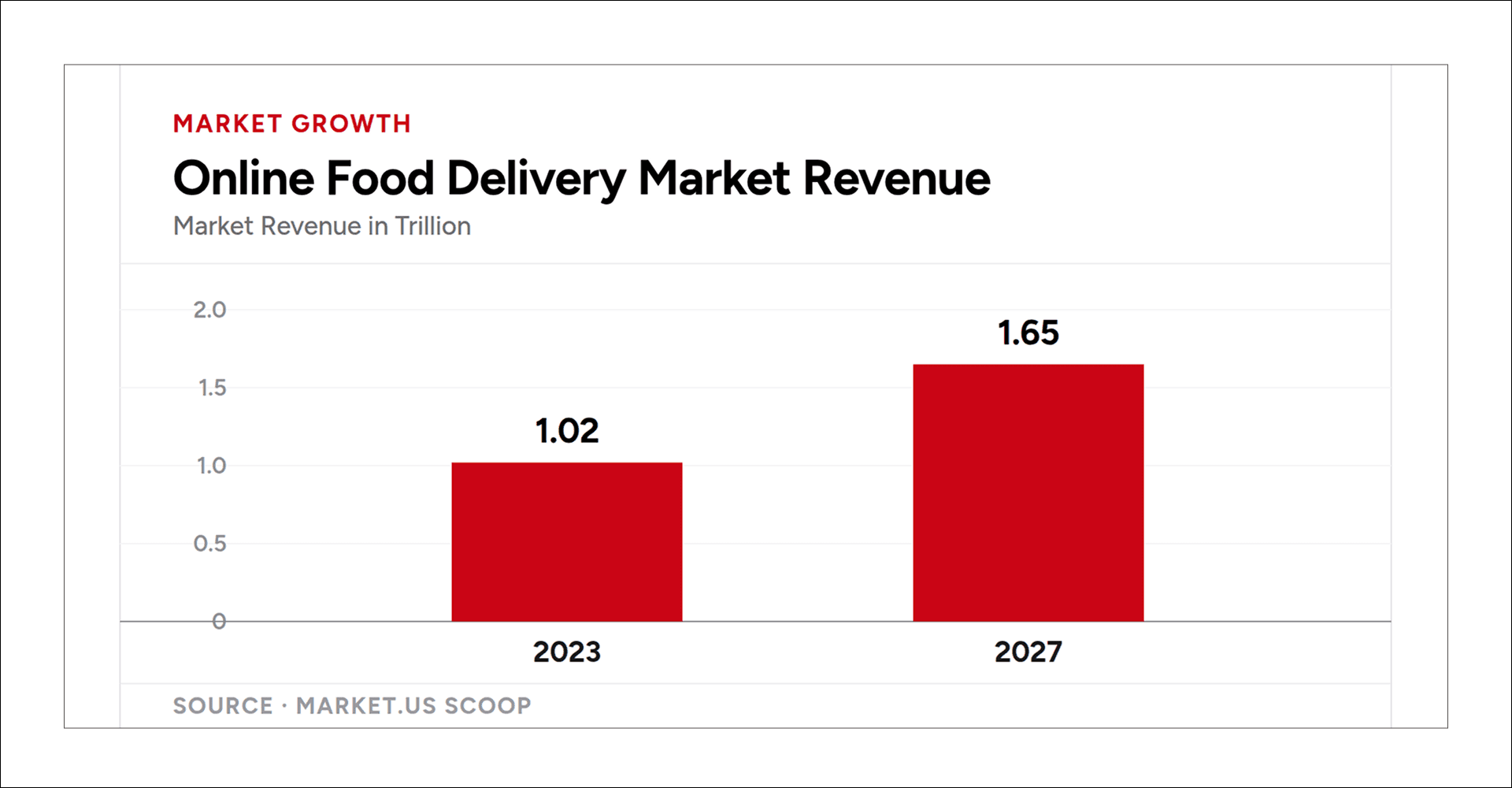 Bar chart of online food delivery market revenue increasing from US$1.02 trillion in 2023 to a projected US$1.65 trillion by 2027, reflecting a 12.78% compound annual growth rate (CAGR).