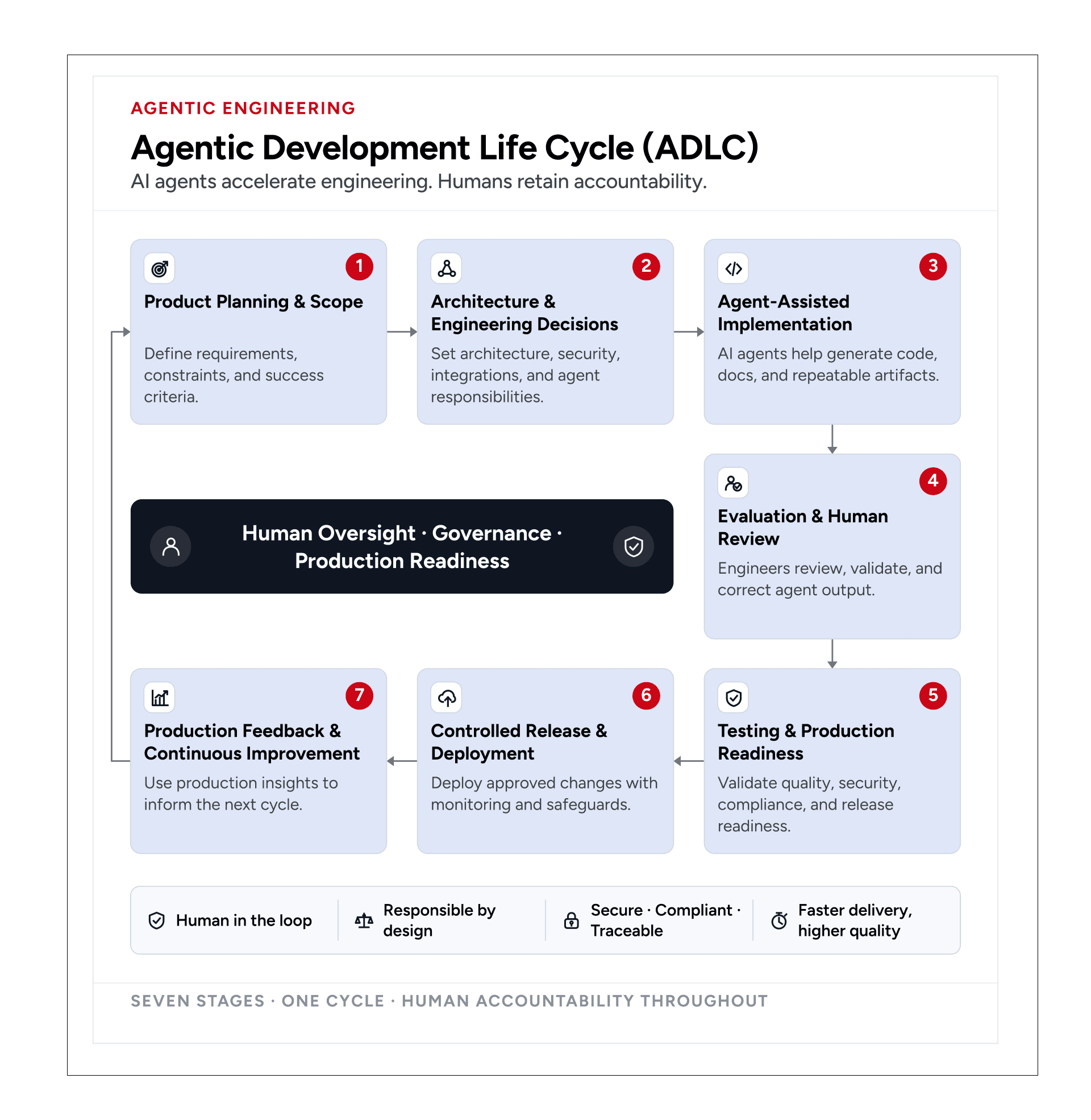 Agentic Development Life Cycle