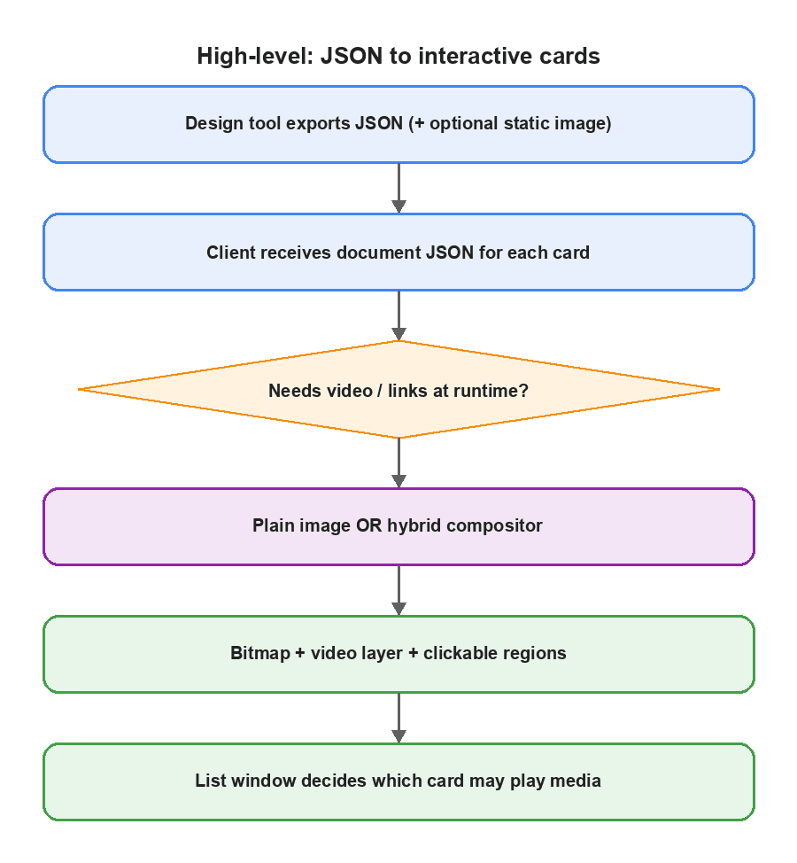 Design JSON workflow for interactive cards with video layers, clickable regions, and media controls.