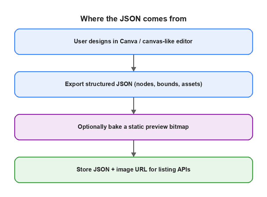 Workflow from canvas design to structured JSON, optional bitmap preview, and API storage.