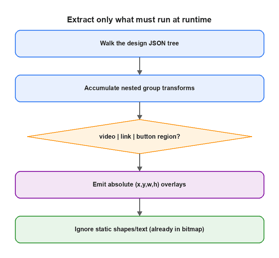 Runtime extraction workflow for video, links, buttons, and overlays from a design JSON tree.