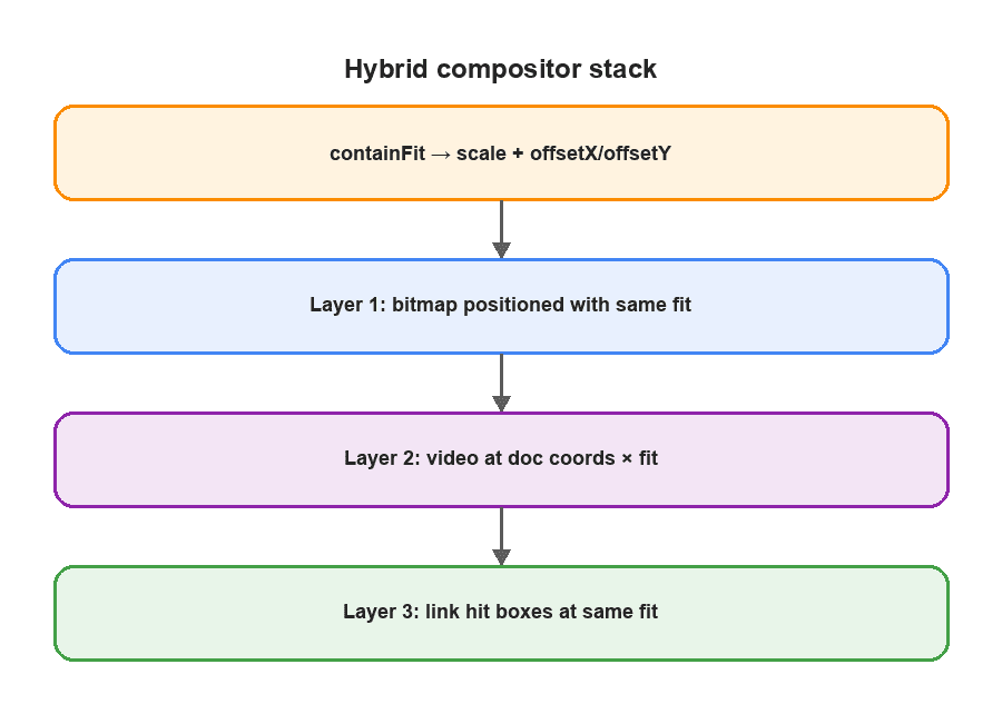Hybrid compositor stack aligning bitmap, video, and link hit boxes with contain-fit mapping.