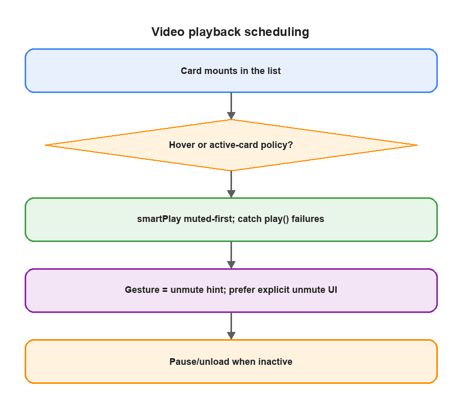 Video scheduling workflow with mute-first playback, explicit unmute, and pause when inactive.