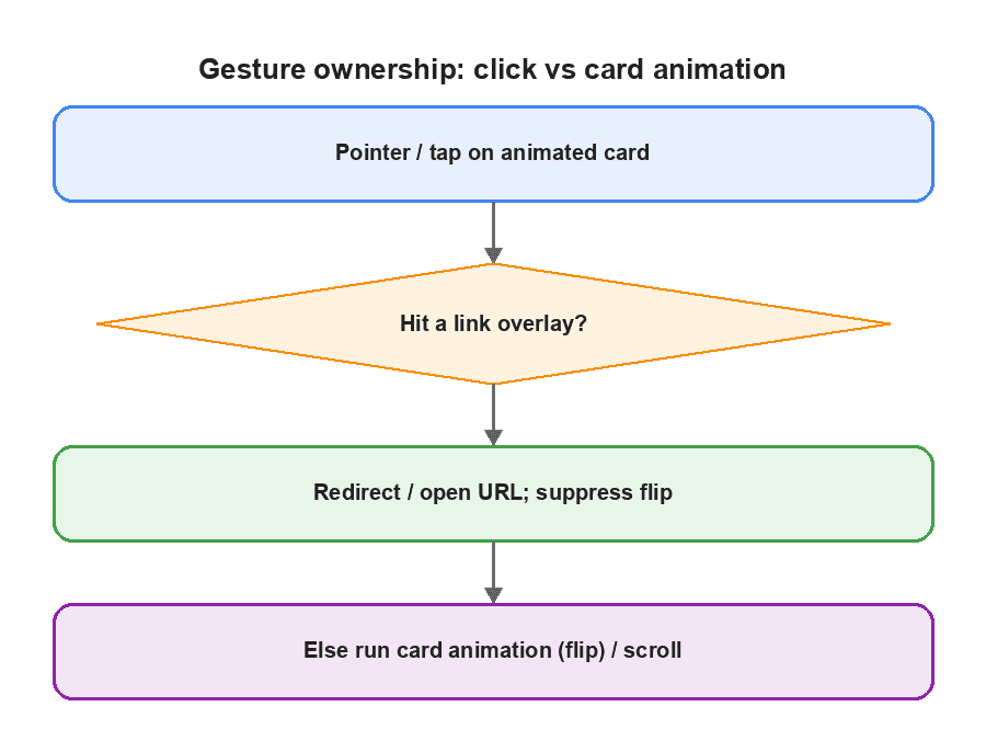 Gesture workflow prioritizing link redirects over card flip animations and scrolling.