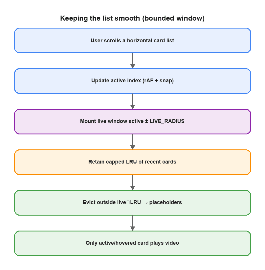 Bounded window workflow for smooth card lists using live mounts, LRU caching, and video gating.