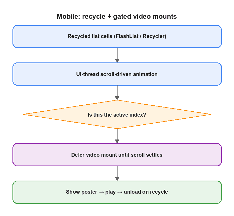 Mobile list workflow using recycled cells, gated video mounts, posters, and player unloading.