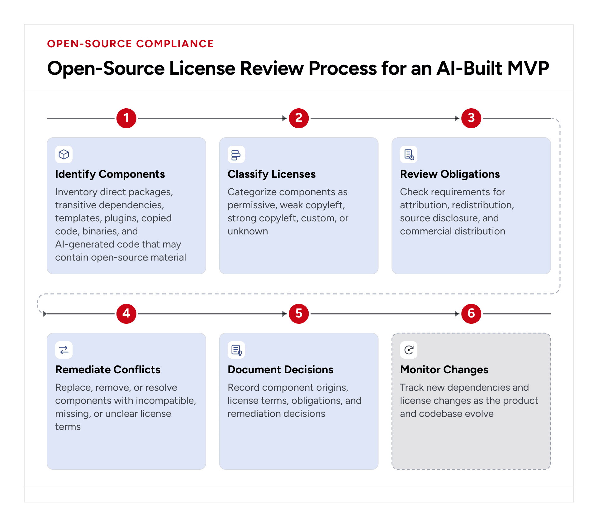 The Six-step open-source license review for an AI-built MVP, from component inventory to ongoing monitoring