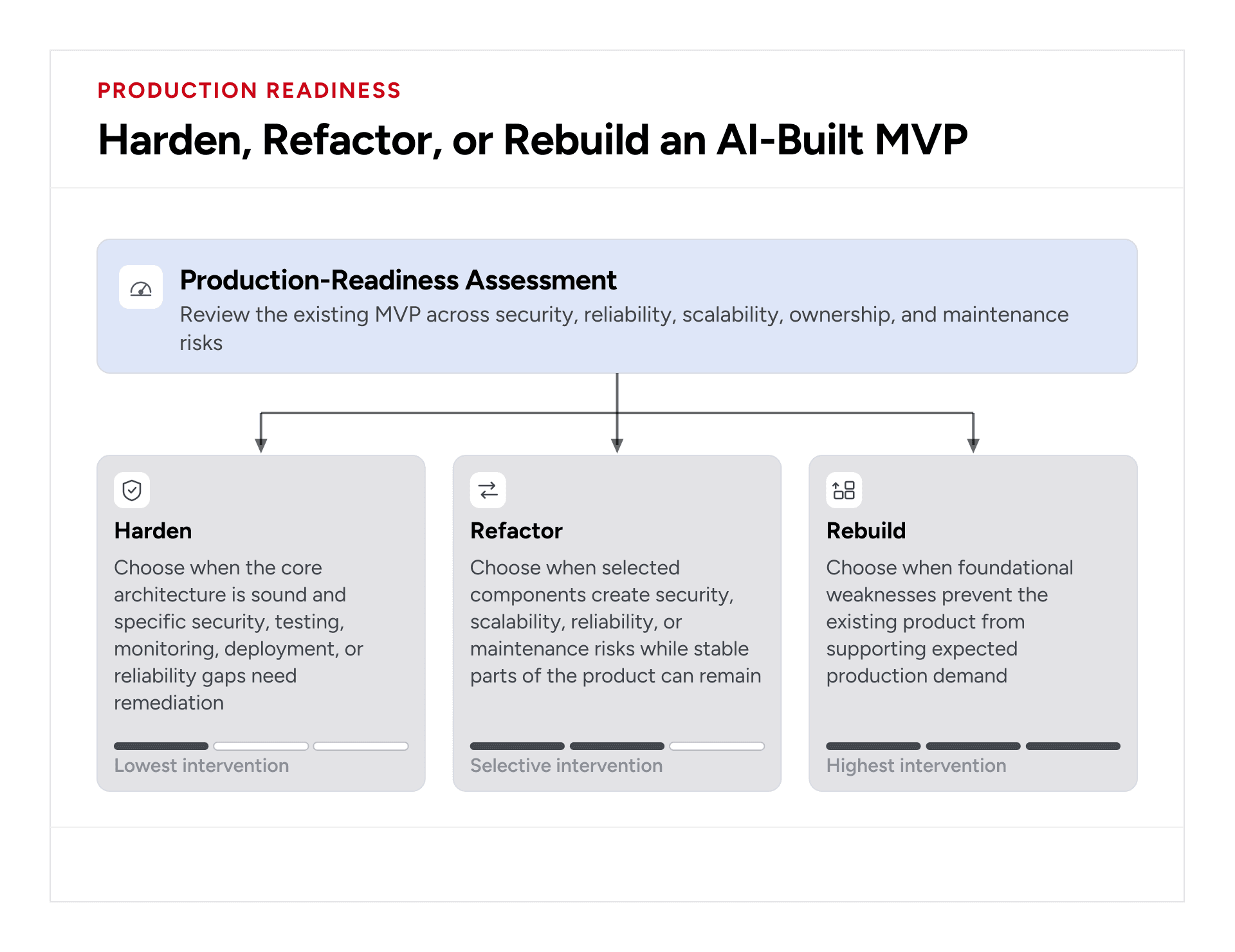 AI-built MVP assessment paths for targeted hardening, partial refactoring, or a complete rebuild