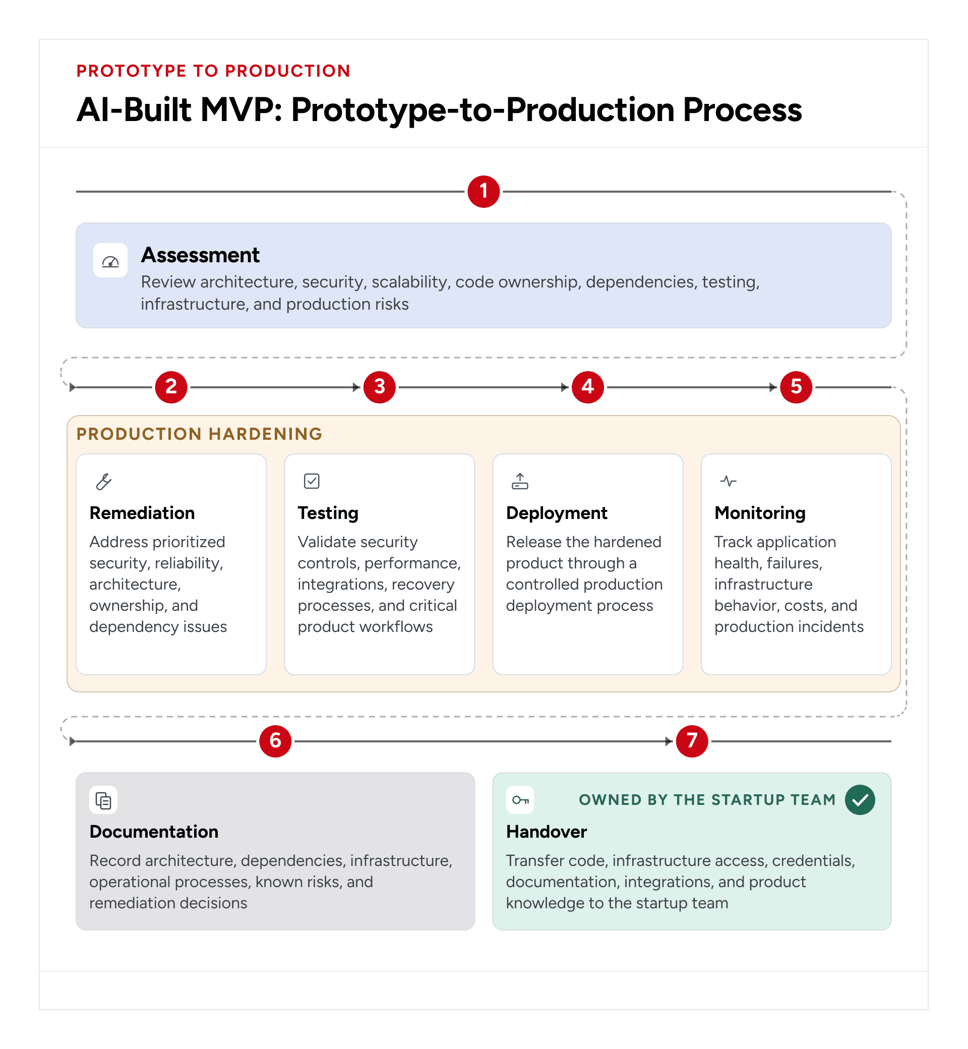 The Seven-step AI-built MVP production process from assessment and hardening to documentation and handover