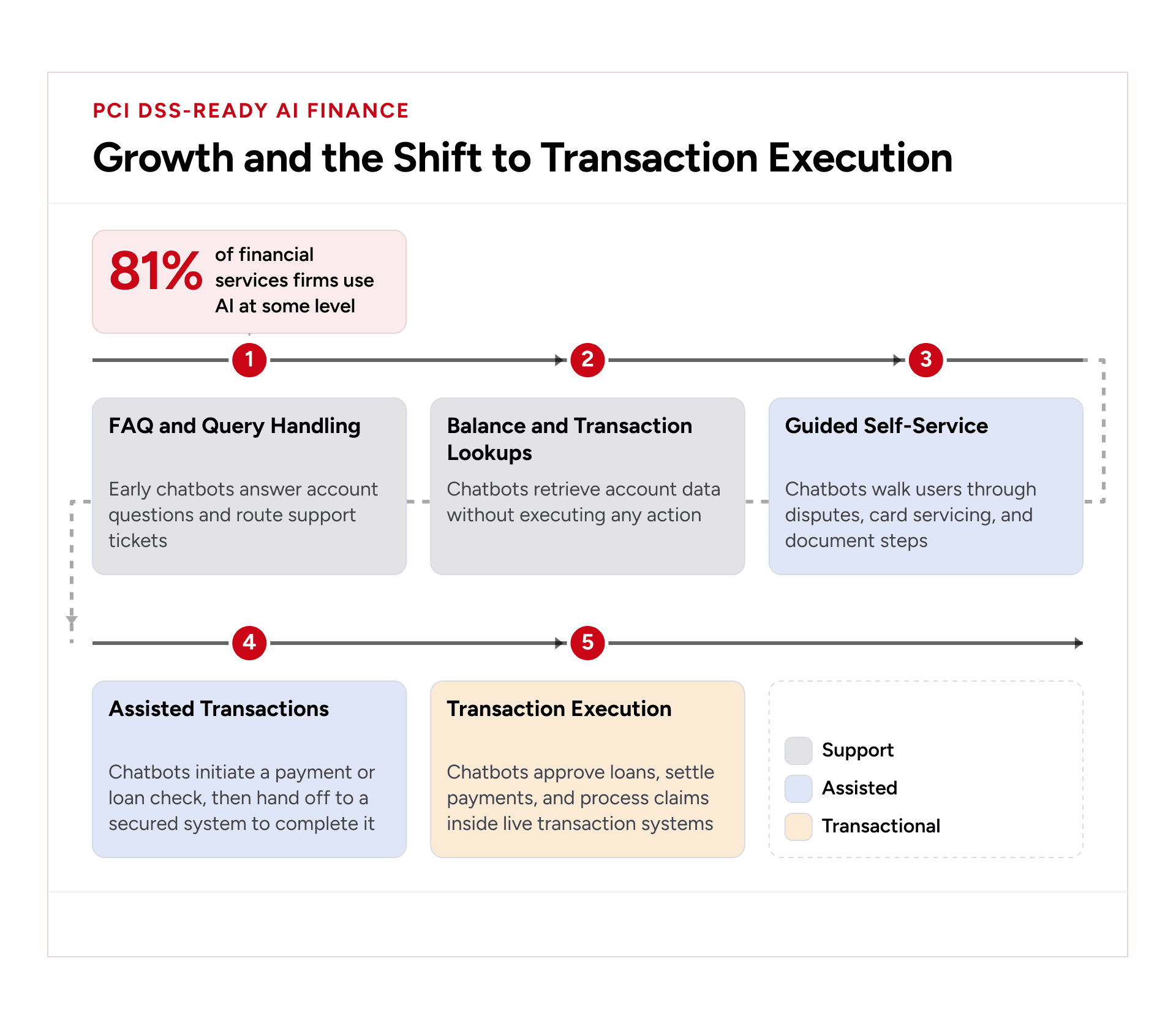 AI Chatbot for Finance that shift from Query handling to transaction execution