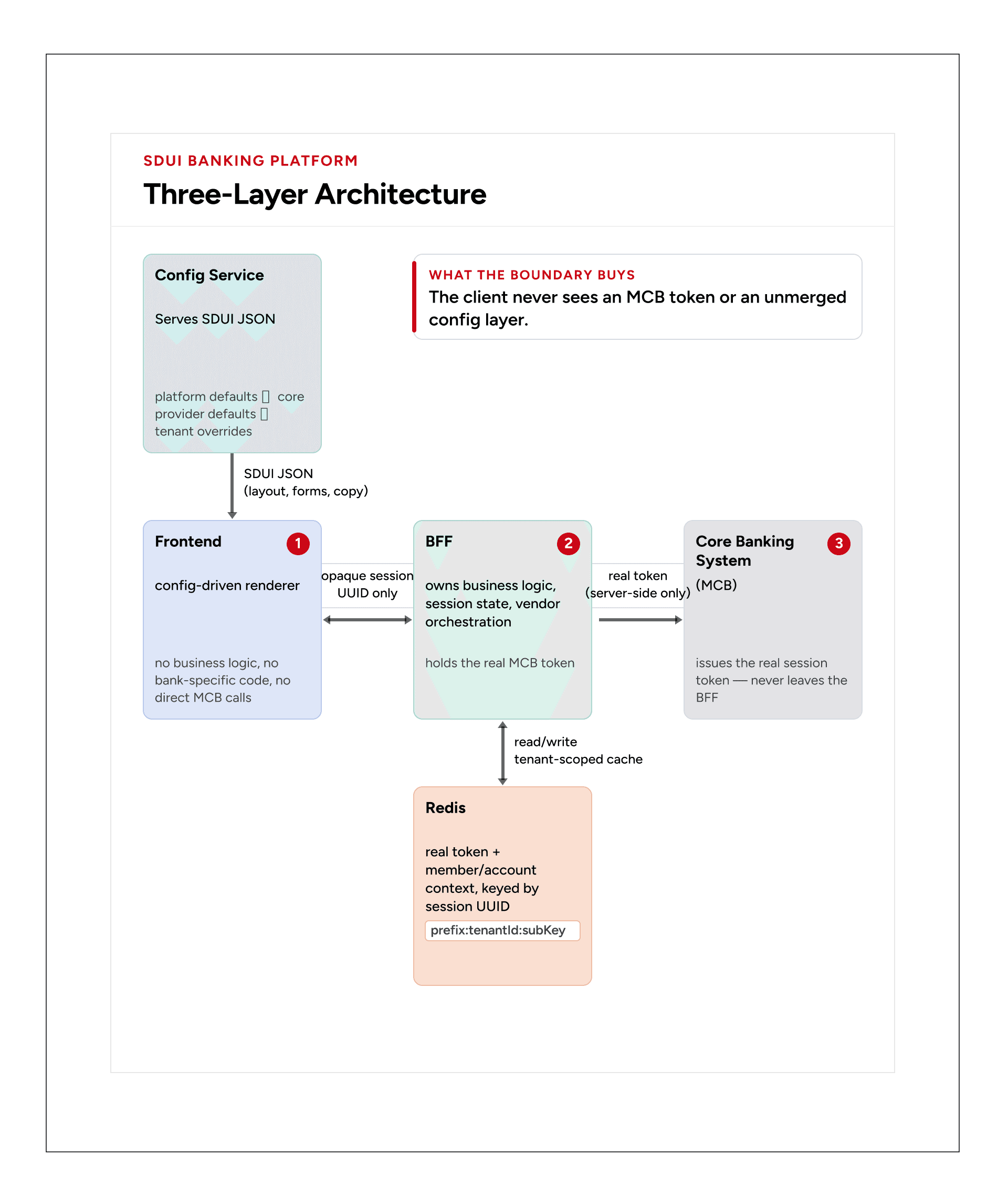 The three-layer core banking architecture with Config Service, Frontend, BFF, Redis session cache, and token isolation