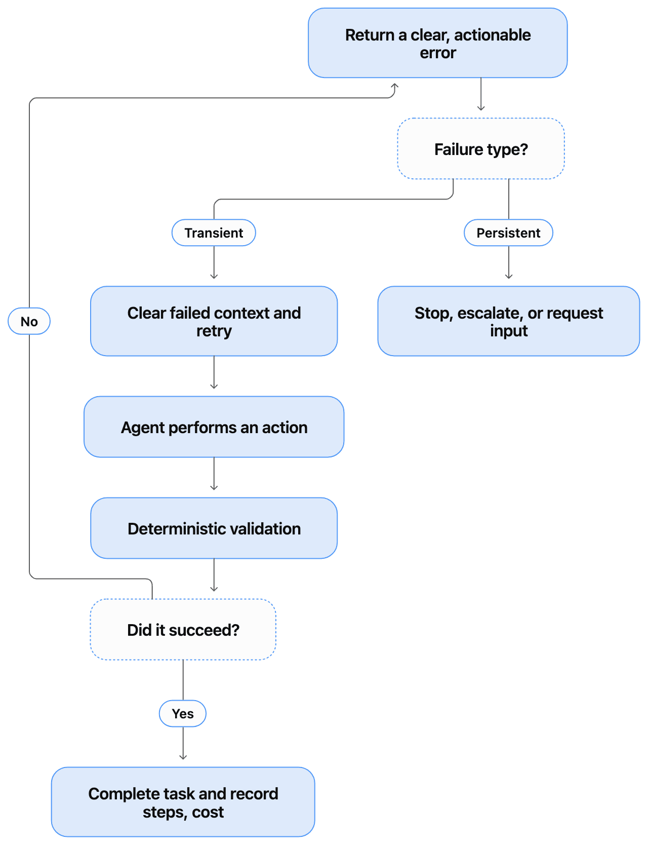 Agent failure handling flowchart with transient retry, persistent escalation, and deterministic validation