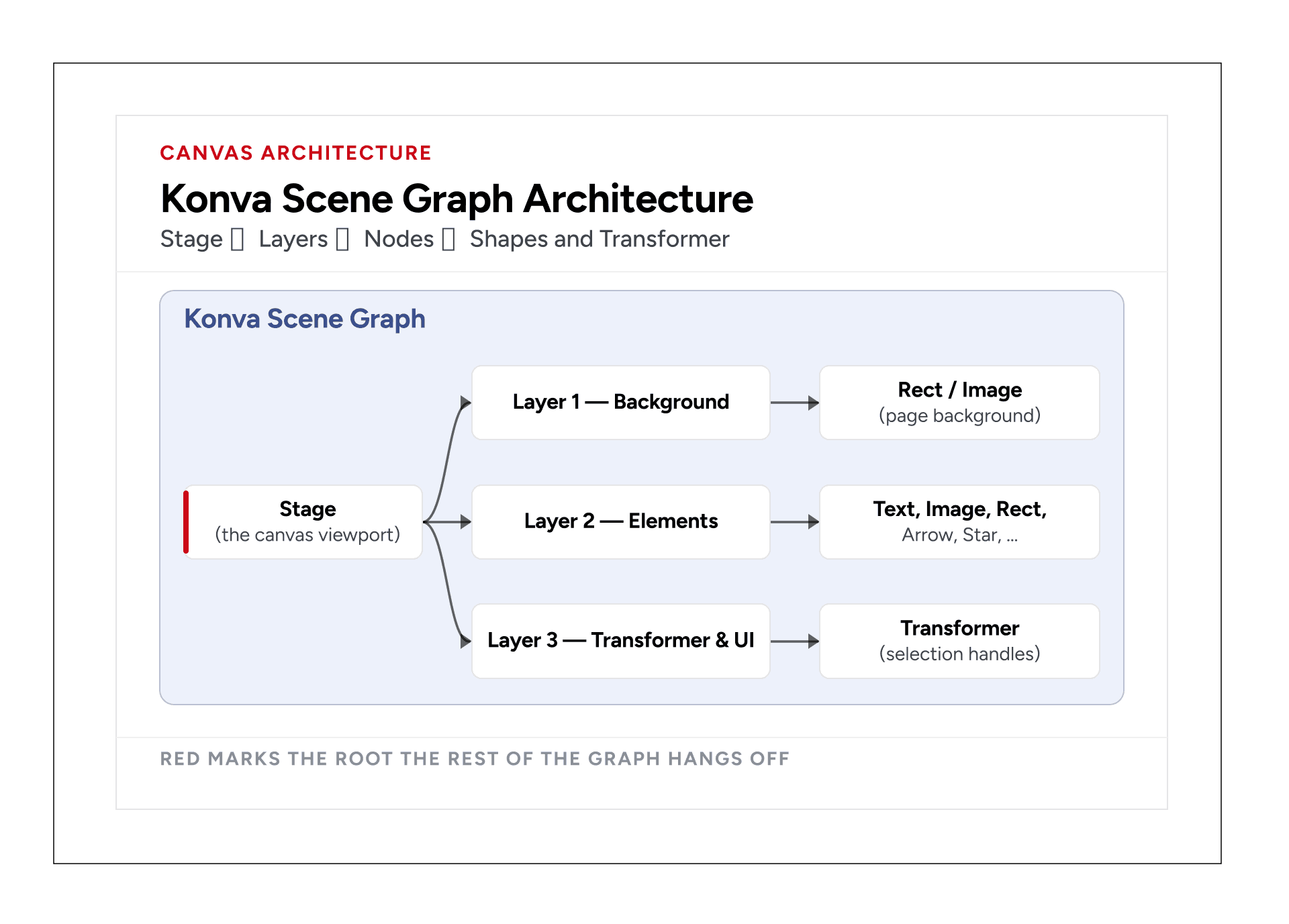 Konva canvas architectural diagram with Stage split into layers for background, shapes, images, and selection handles