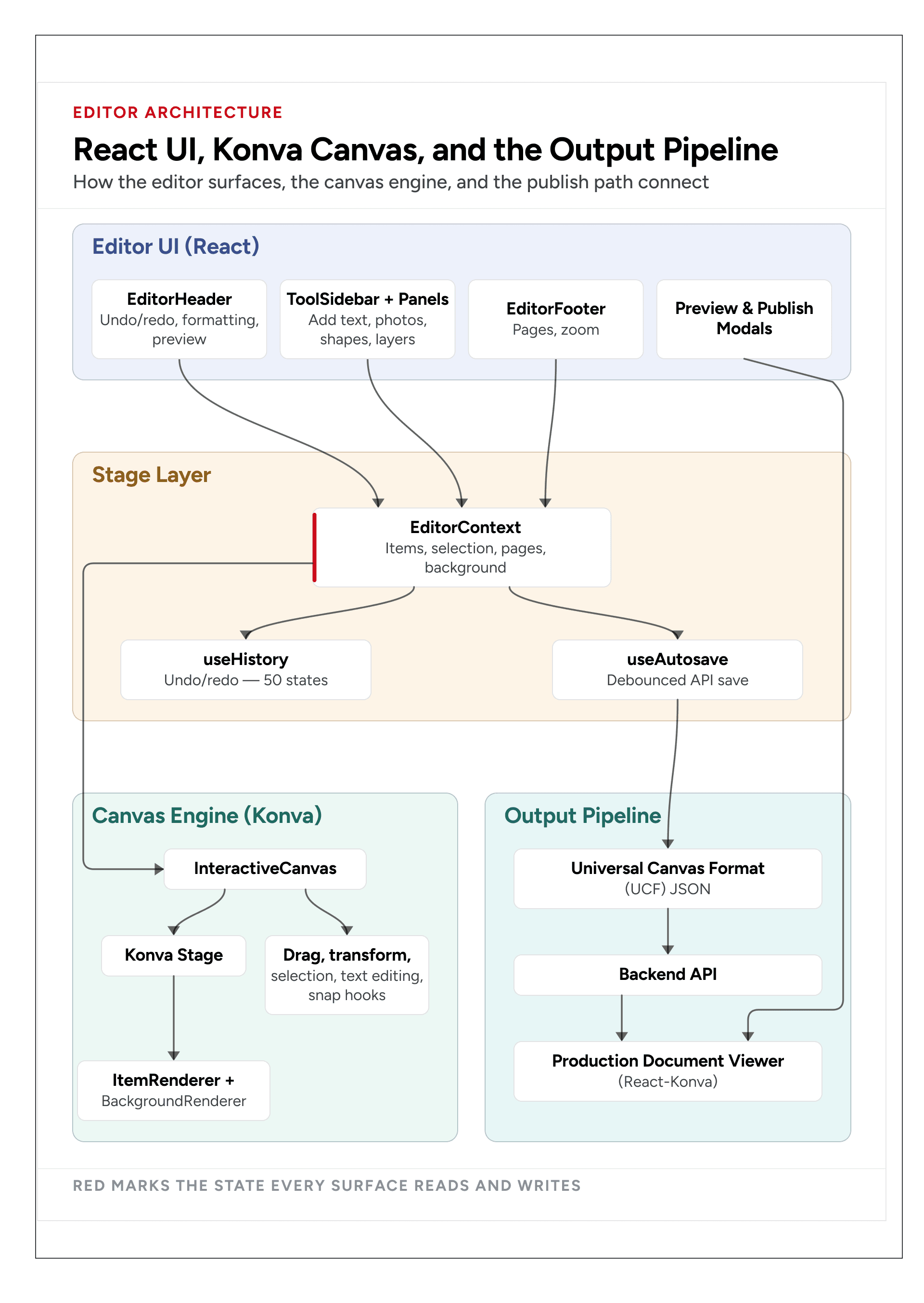 Next.js React and Konva editor architecture linking React UI chrome, State layer, Canvas engine, and Output pipeline