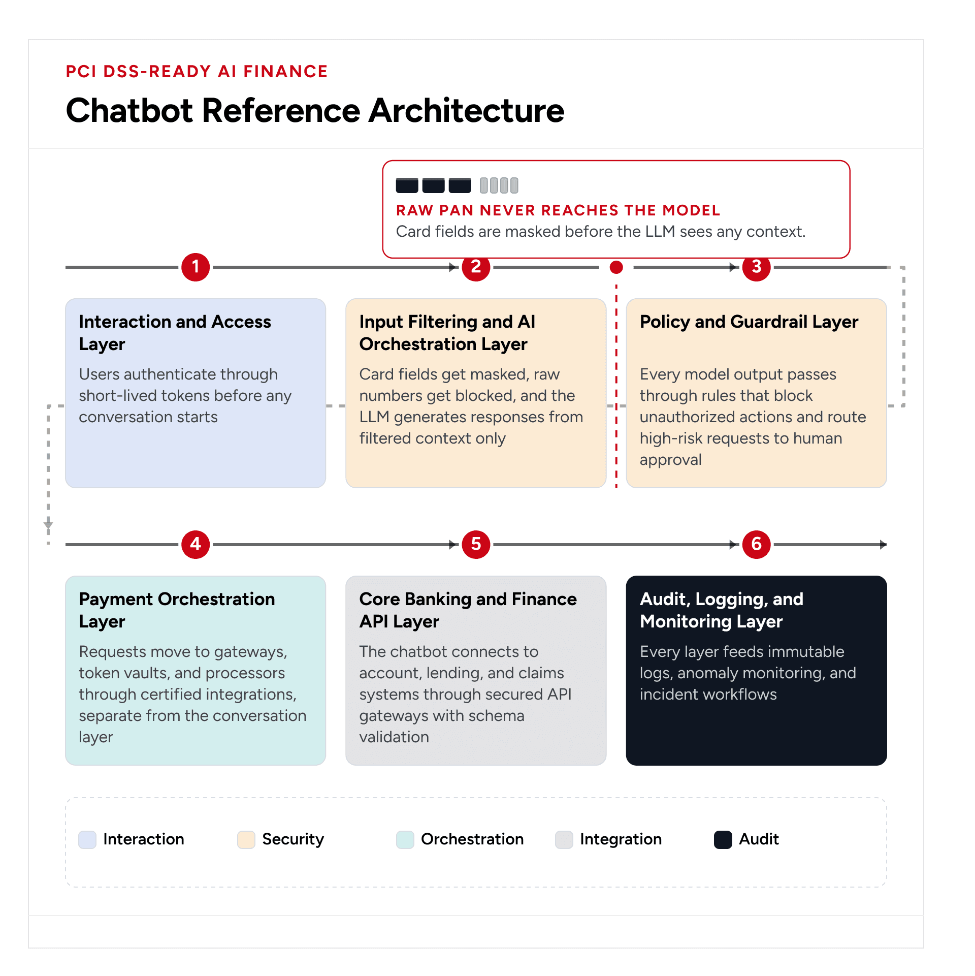 AI Chatbot for Finance that shift from Query handling to transaction execution