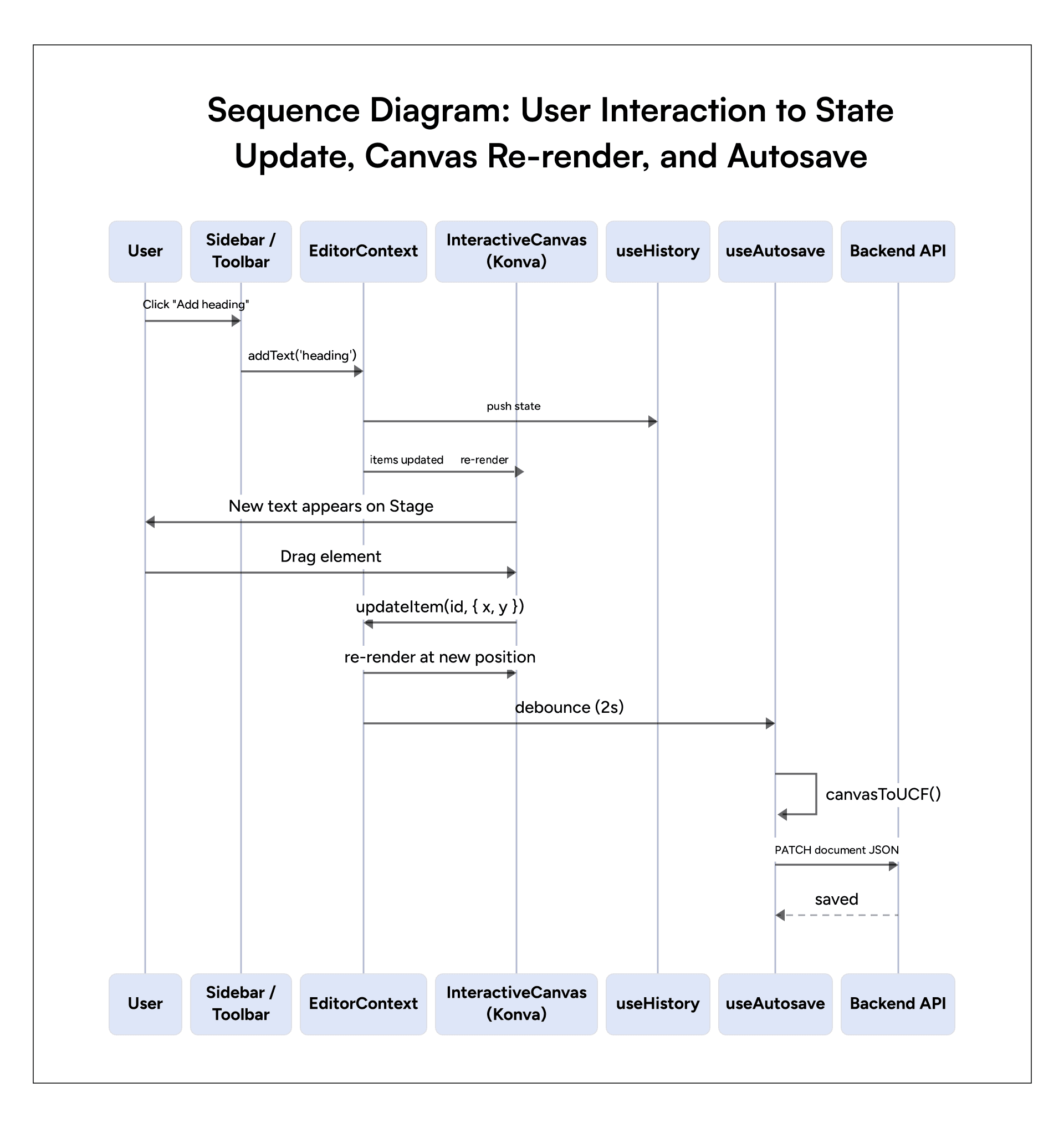 Konva editor sequence diagram from Add Heading click to state update, canvas re-render, and autosave
