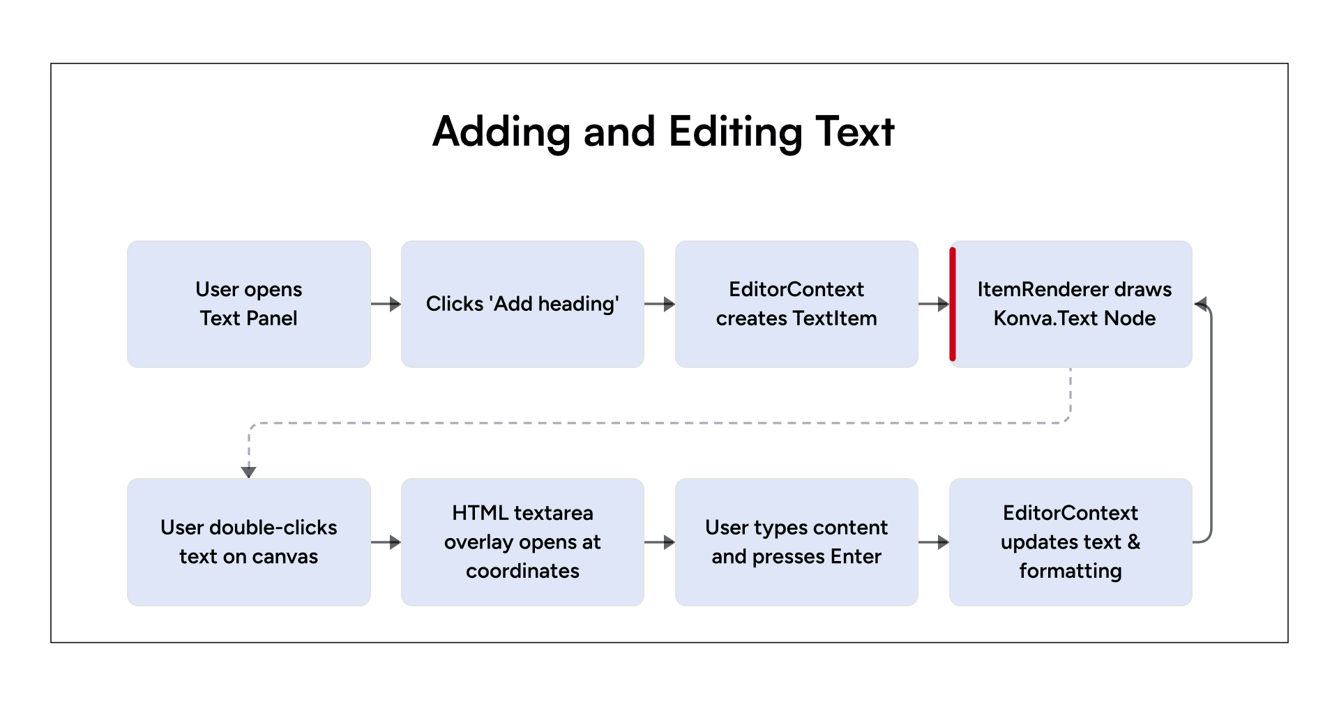 Konva text editing flow from Text Panel to Add Heading, TextItem creation, canvas render, and textarea overlay