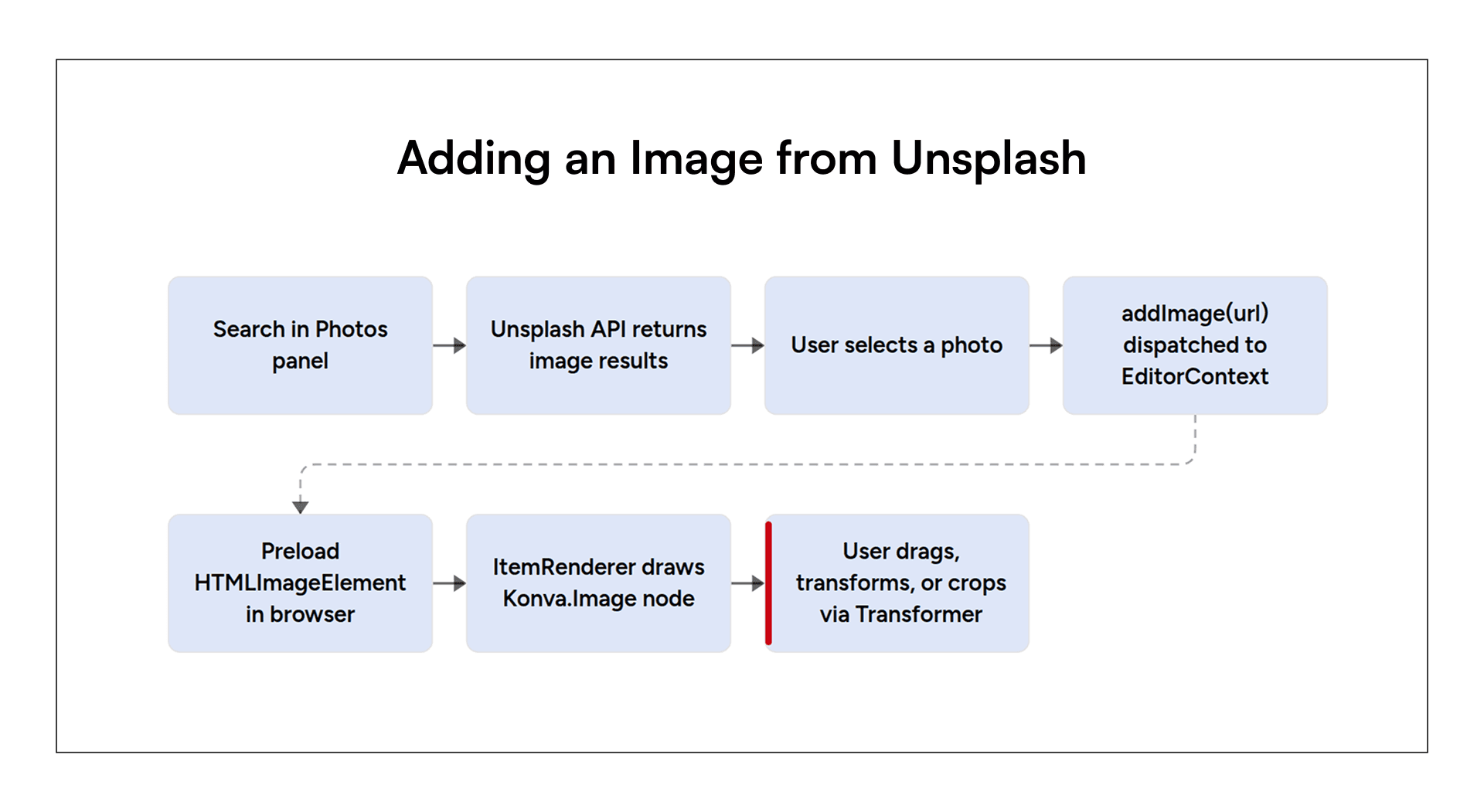 Konva image workflow from Photos panel search to Unsplash API results, preload, render, and crop