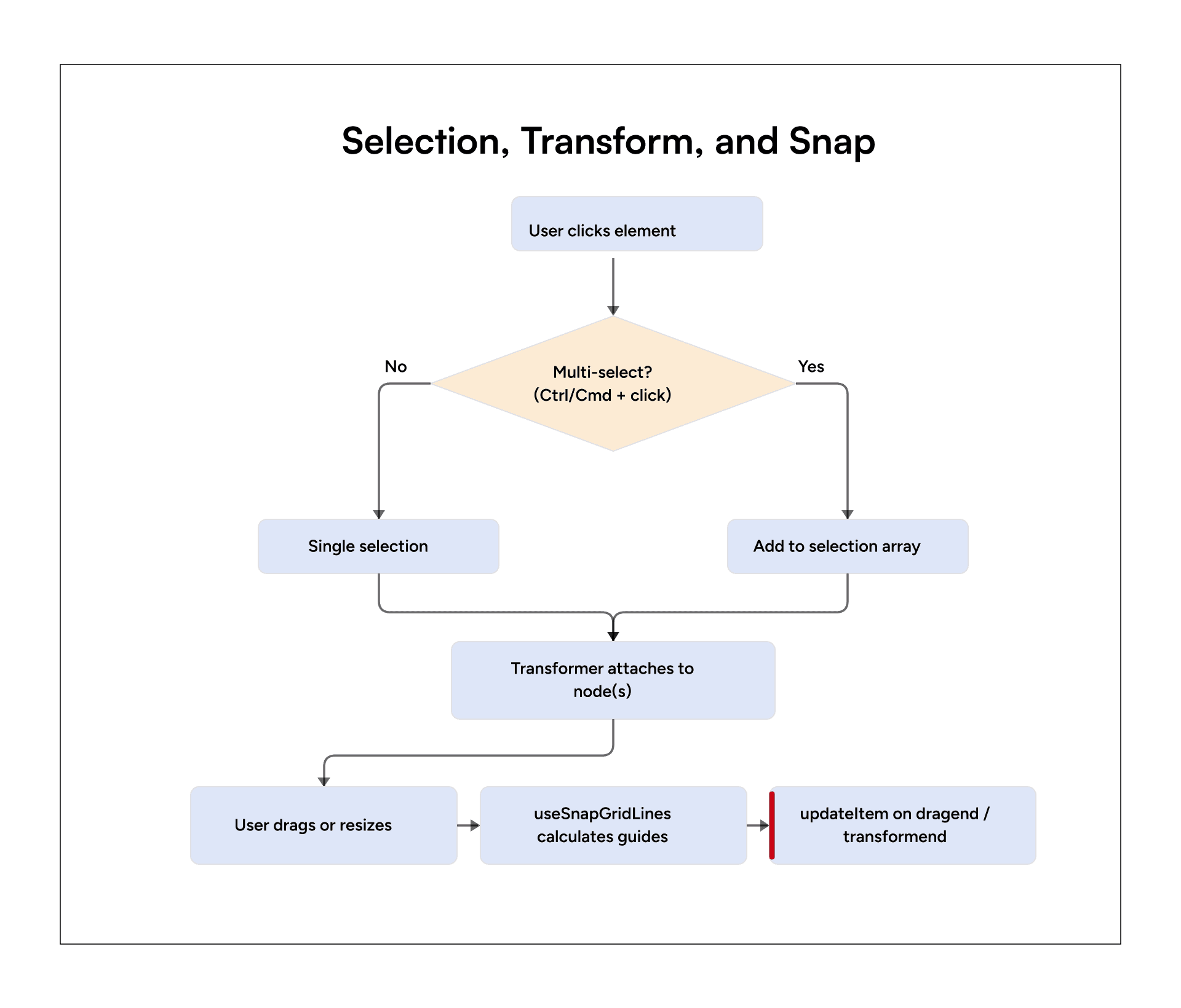 Konva selection flow with single select, multi-select, transformer attach, resize, snap guides, and update