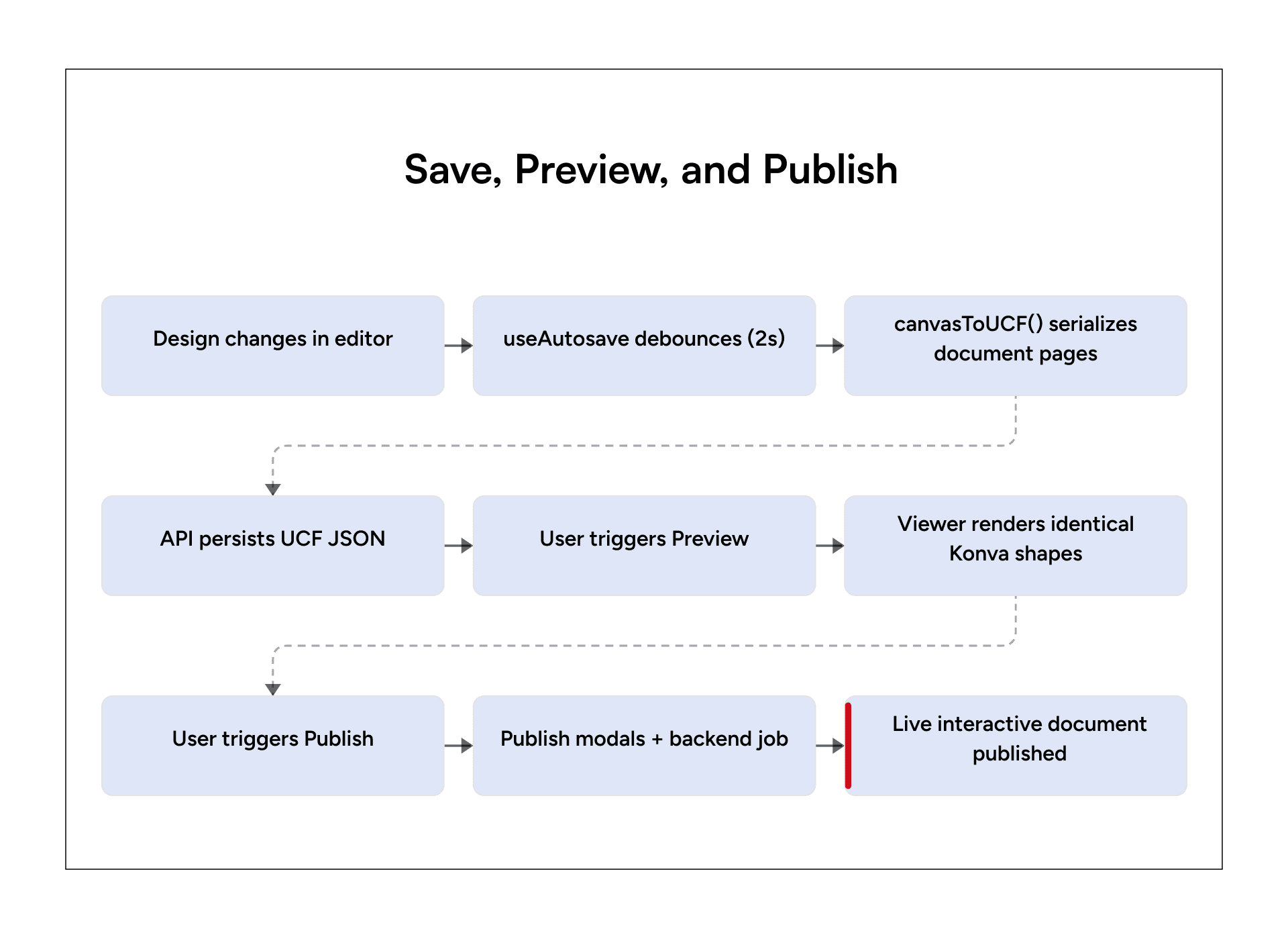 Konva publish flow with autosave debounce, UCF JSON serialization, preview render, and live publish