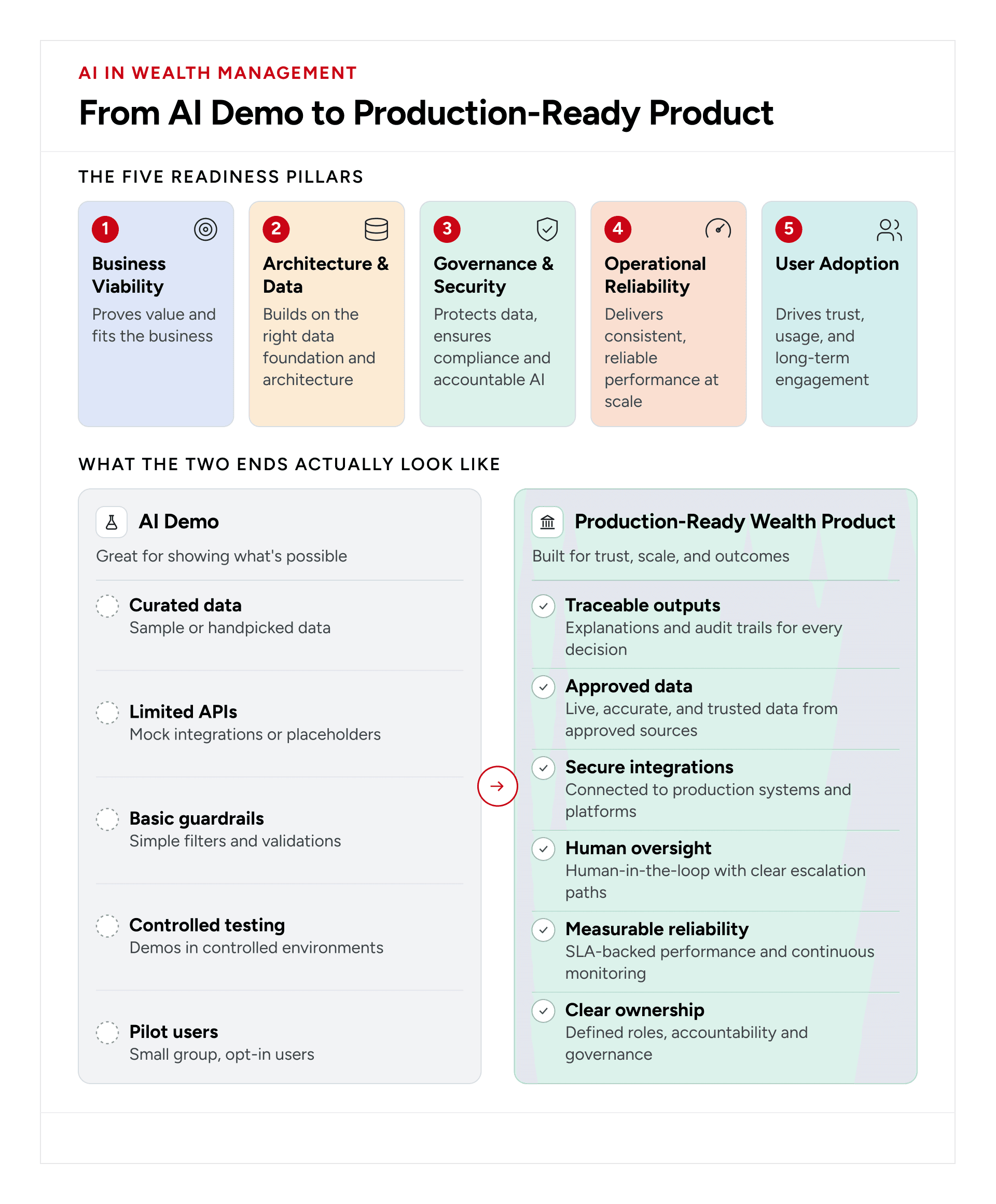 Architectural Diagram illustrating the transition from an AI wealth management demo to a production-ready product through business, data, architecture, governance, reliability, and adoption requirements.