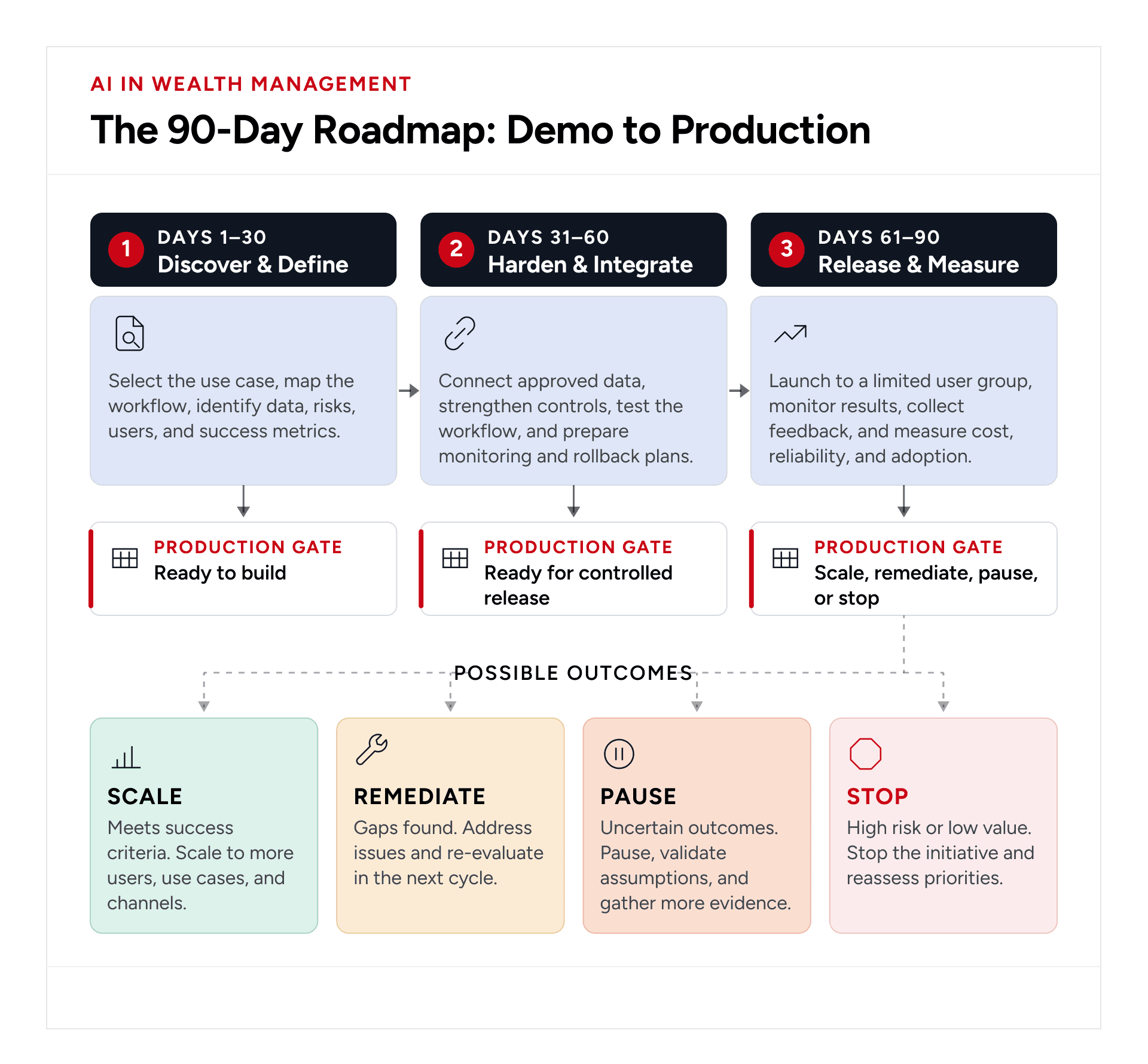 30-60-90 day AI pilot-to-production roadmap for wealth management firms.
