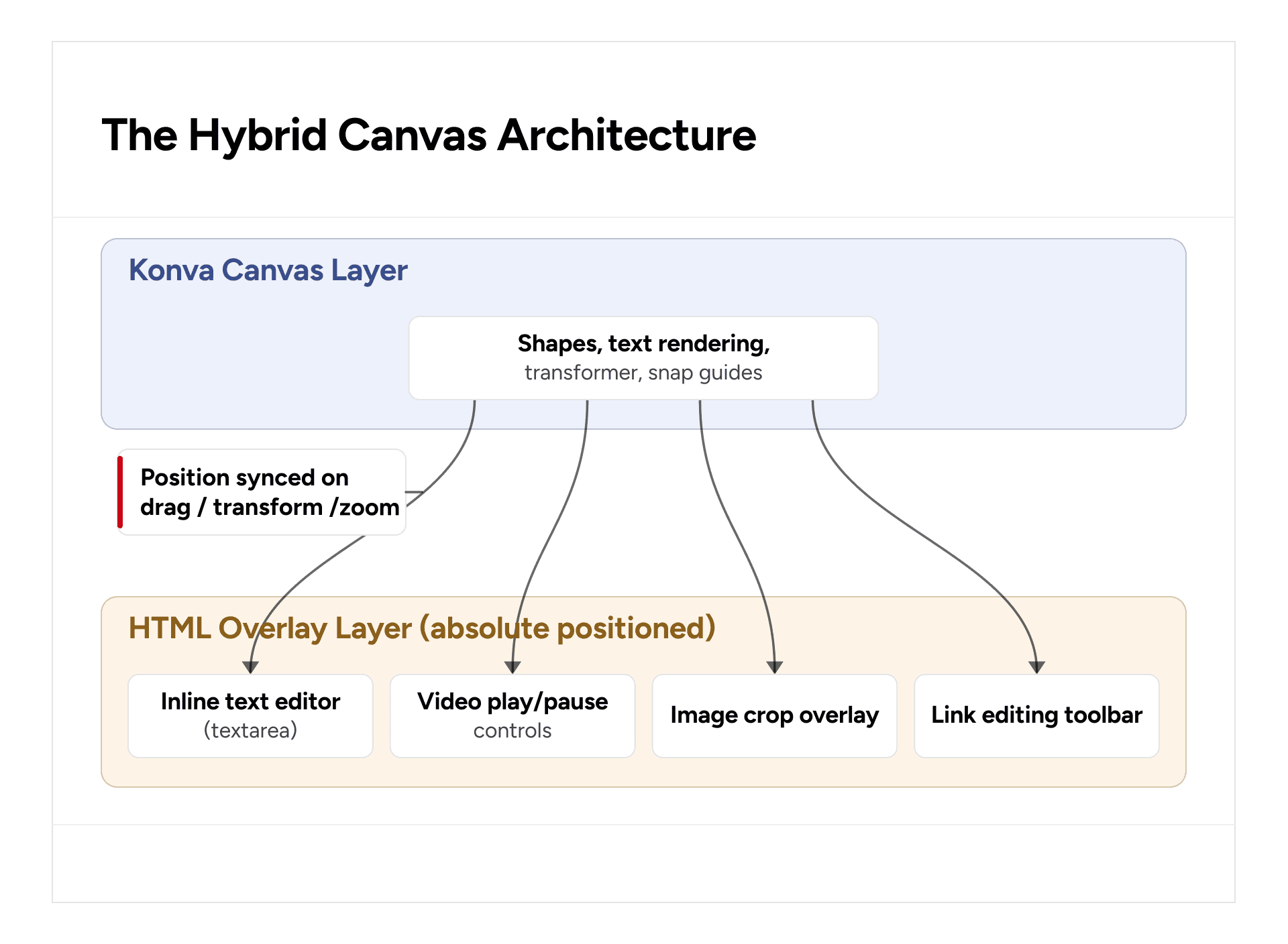 Hybrid Konva canvas architecture mapping drag, transform, and zoom positions to HTML editing overlays