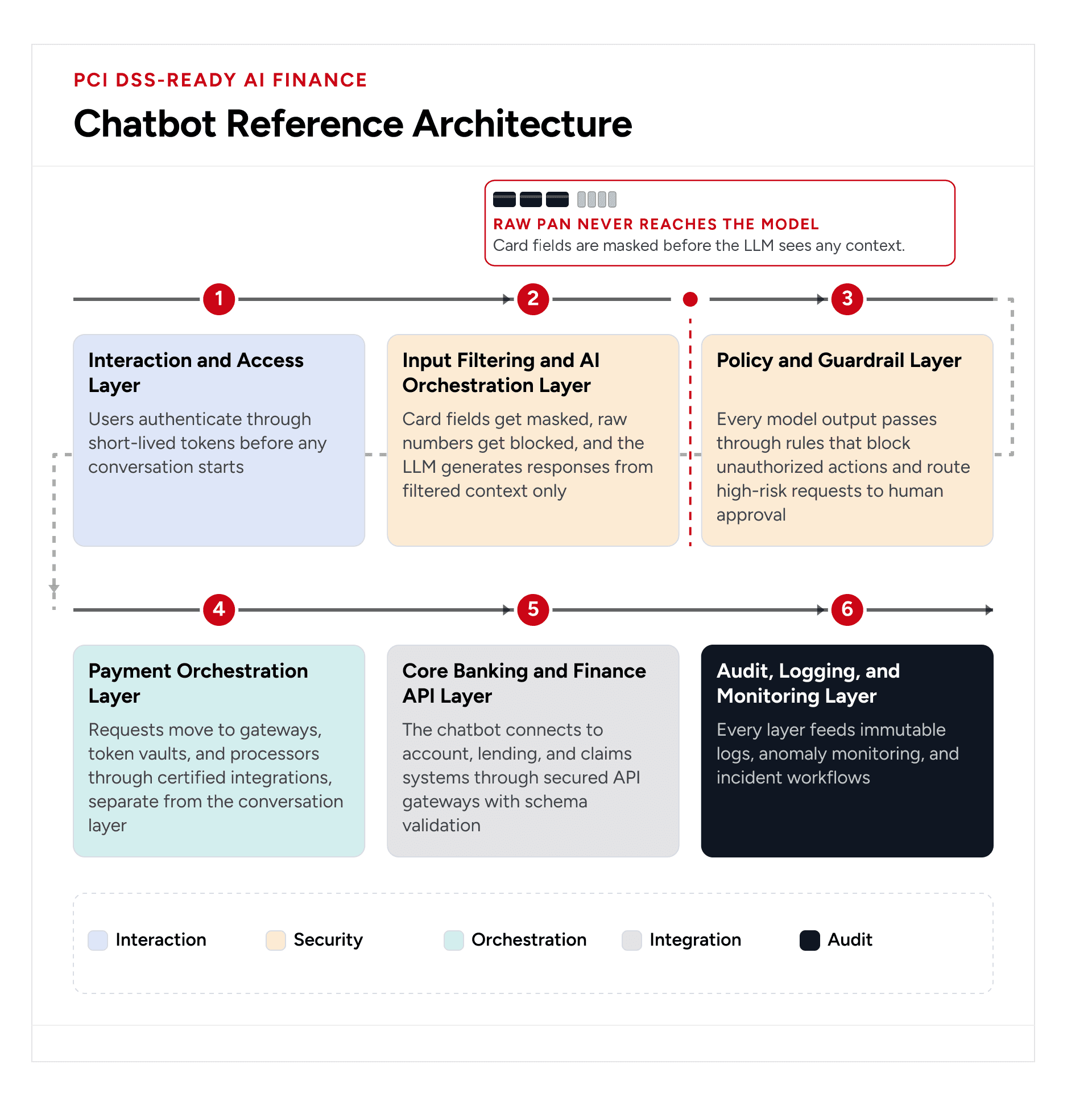 PCI DSS-ready AI finance chatbot reference architectural diagram with secure payment and audit layers