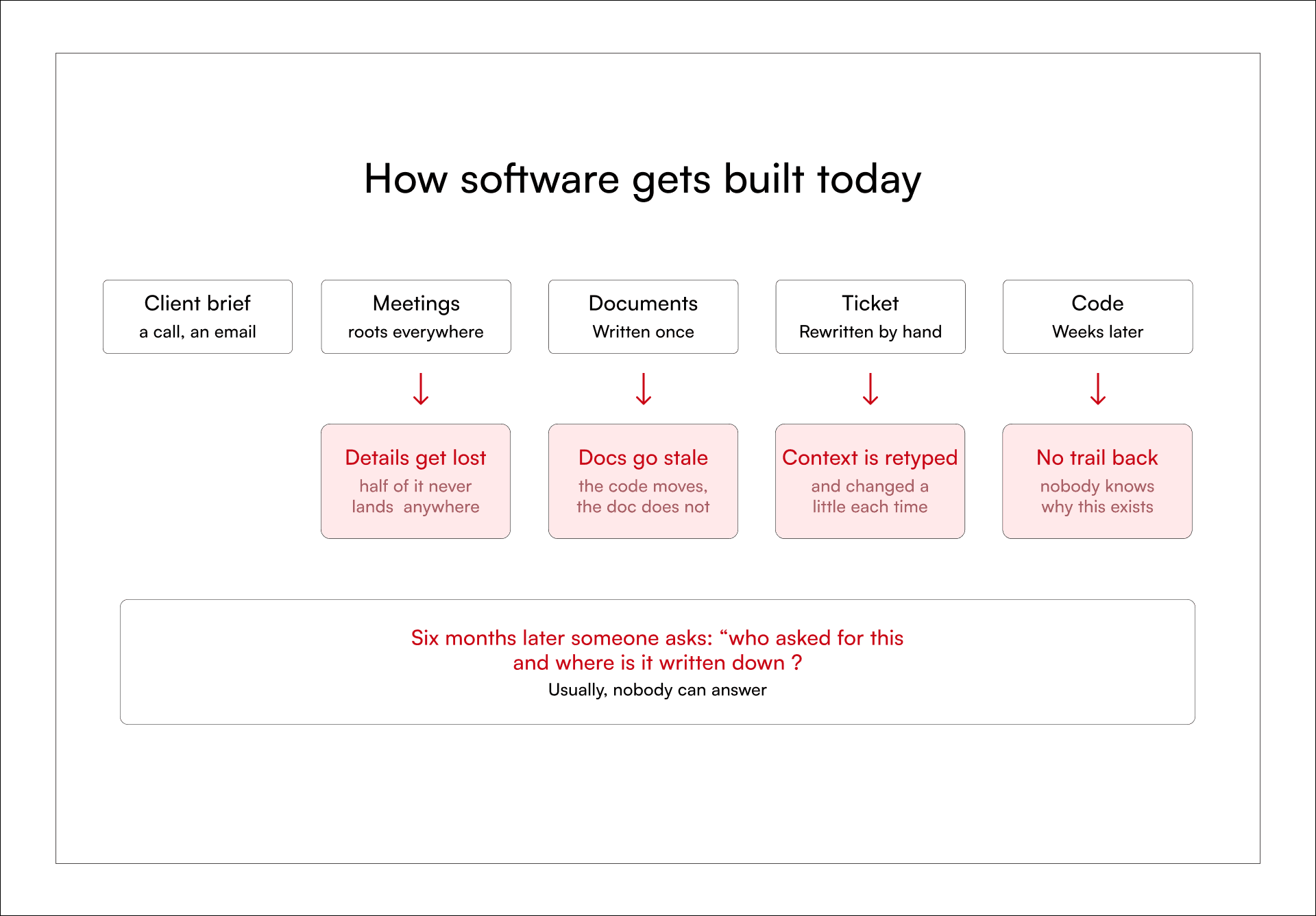 AI coding workflow diagram illustrating how software delivery loses context from brief to shipped code