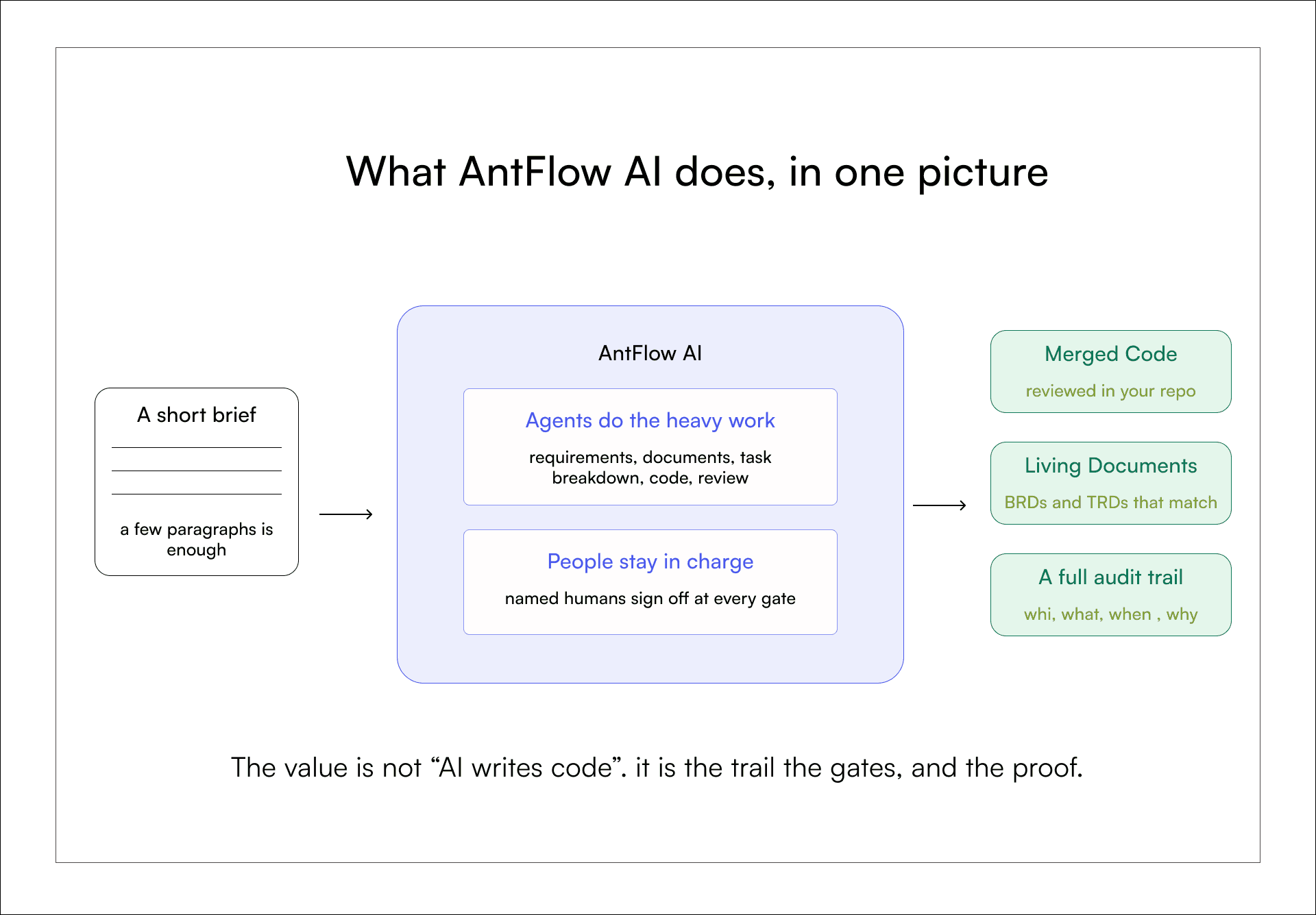 AntFlow AI workflow diagram turning a short brief into merged code, living documents, and audit trail