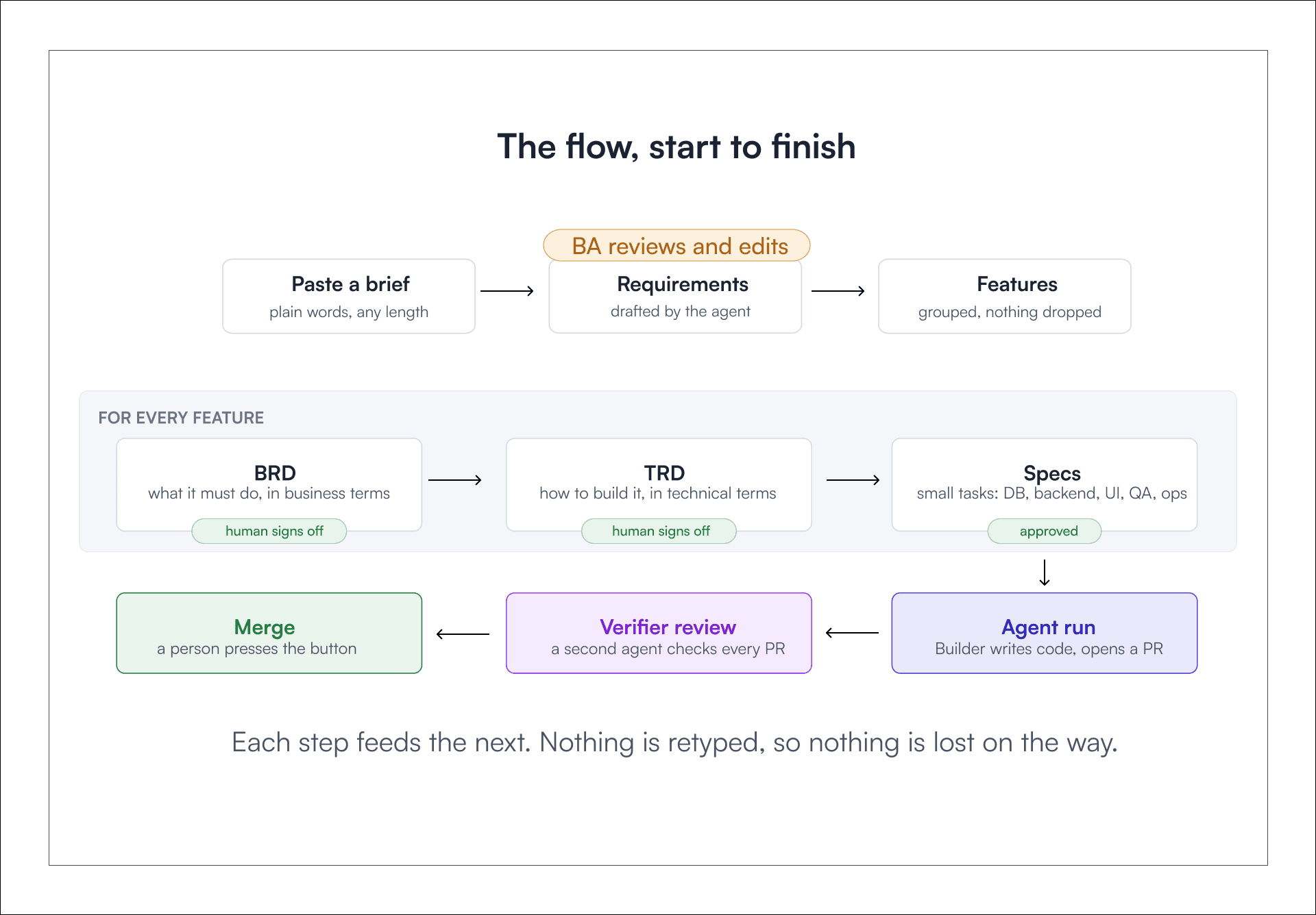 Spec-driven development workflow illustrating brief, requirements, features, documents, agent review, and merge