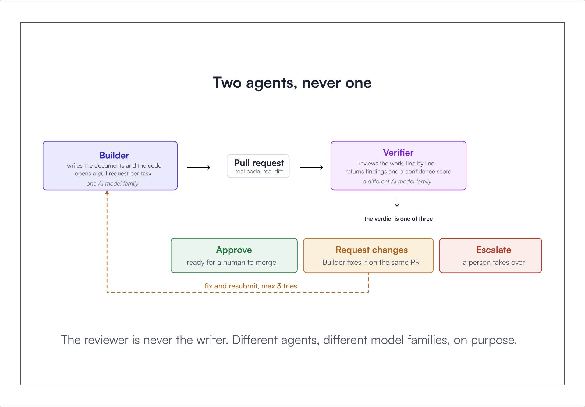 AntFlow AI builder and verifier workflow showing pull request review, approval, changes, and escalation